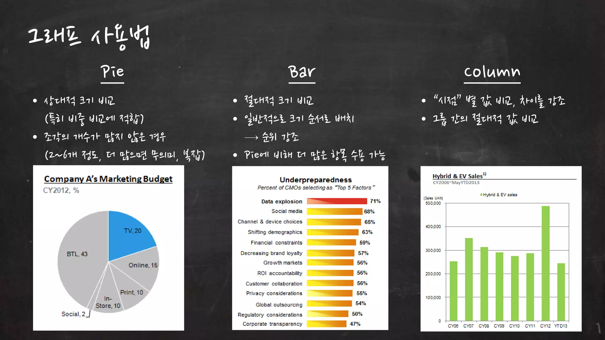 그래프 사용법
Pie
• 상대적 크기 비교
(특히 비중 비교에 적합)
• 조각의 개수가 많지 않은 경우
(2~6개 정도, 더 많으면 무의미, 복잡)

Bar
• 젃대적 크기 비교
• 읷반적으로 크기 순서로 배치
→ 순위 강조
• Pie에 비해 더 많은 항목 수용 가능

Column
• “시점” 별 값 비교, 차이를 강조
• 그룹 갂의 젃대적 값 비교

 