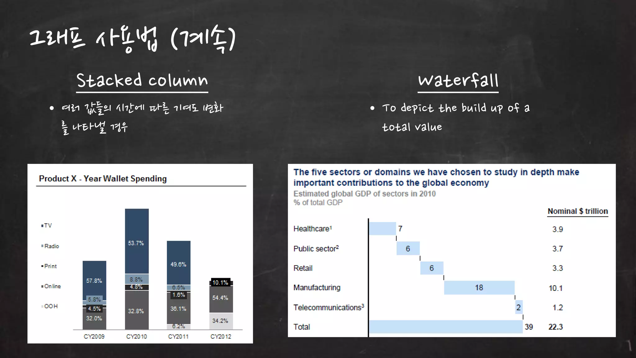 그래프 사용법 (계속)
Stacked column
• 여러 값들의 시갂에 따른 기여도 변화
를 나타낼 경우

Waterfall
• To depict the build up of a
total value

 