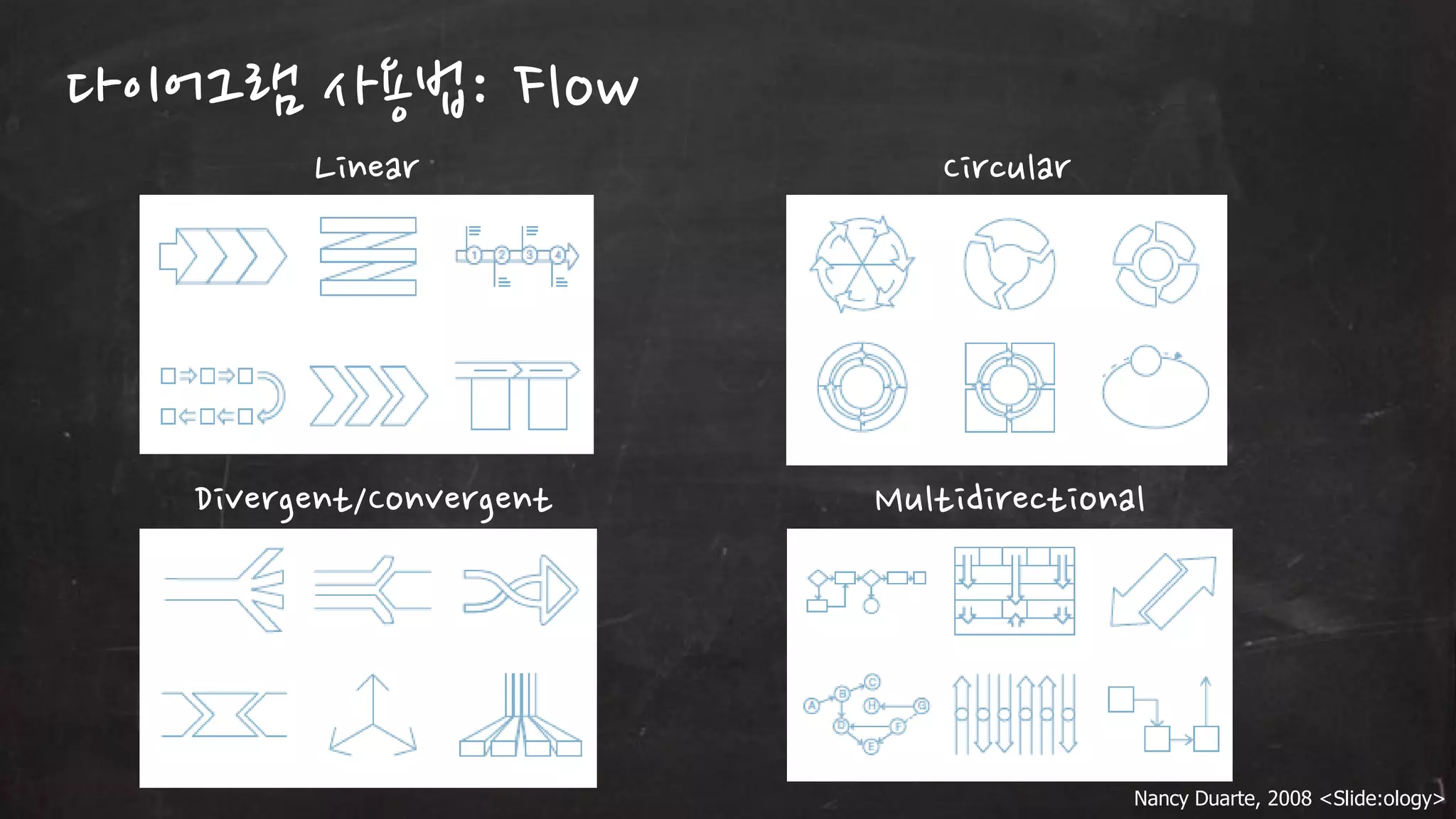 다이어그램 사용법: Flow
Linear

Circular

Divergent/Convergent

Multidirectional

Nancy Duarte, 2008 <Slide:ology>

 