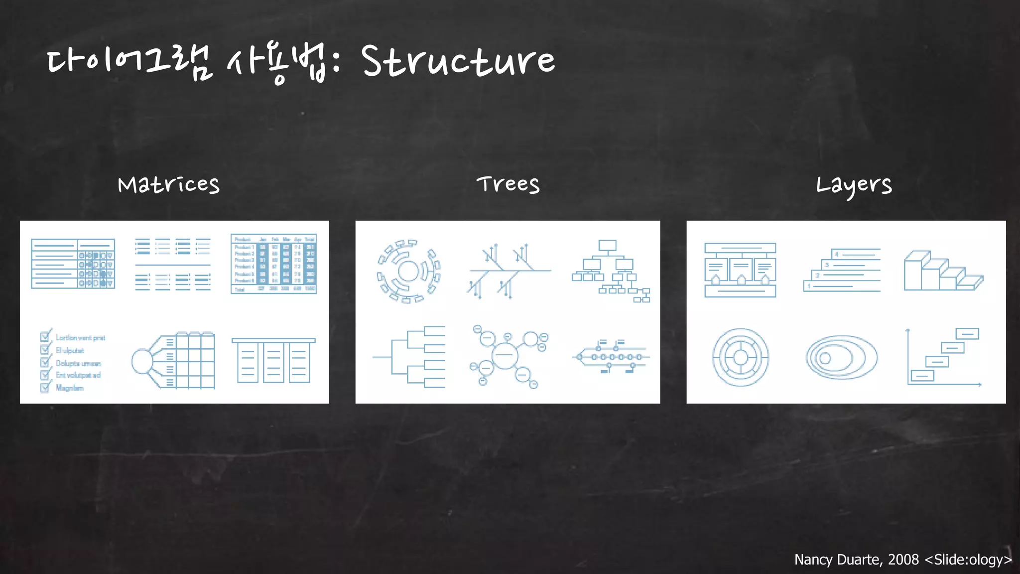 다이어그램 사용법: Structure
Matrices

Trees

Layers

Nancy Duarte, 2008 <Slide:ology>

 