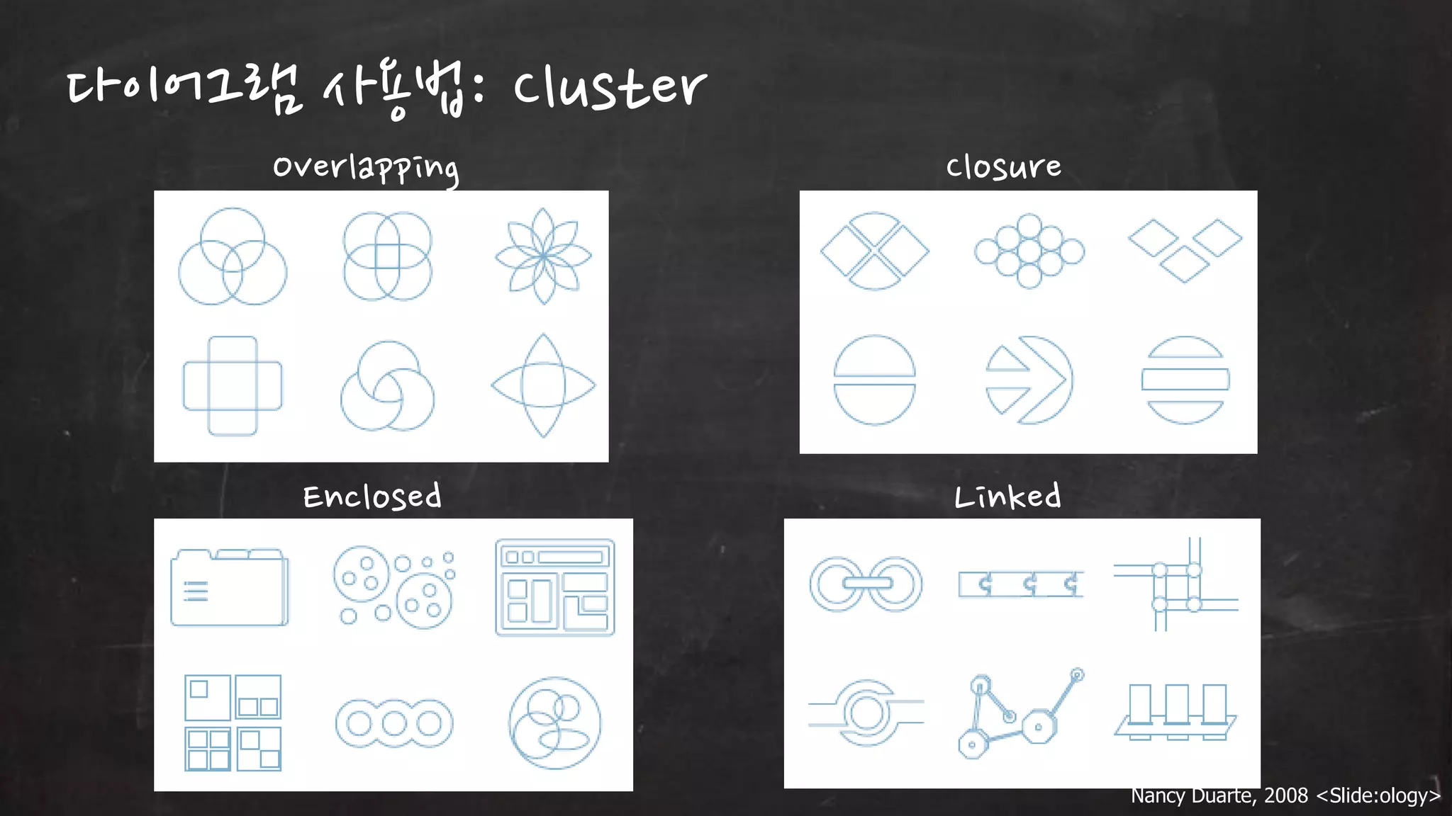 다이어그램 사용법: Cluster
Overlapping

Closure

Enclosed

Linked

Nancy Duarte, 2008 <Slide:ology>

 