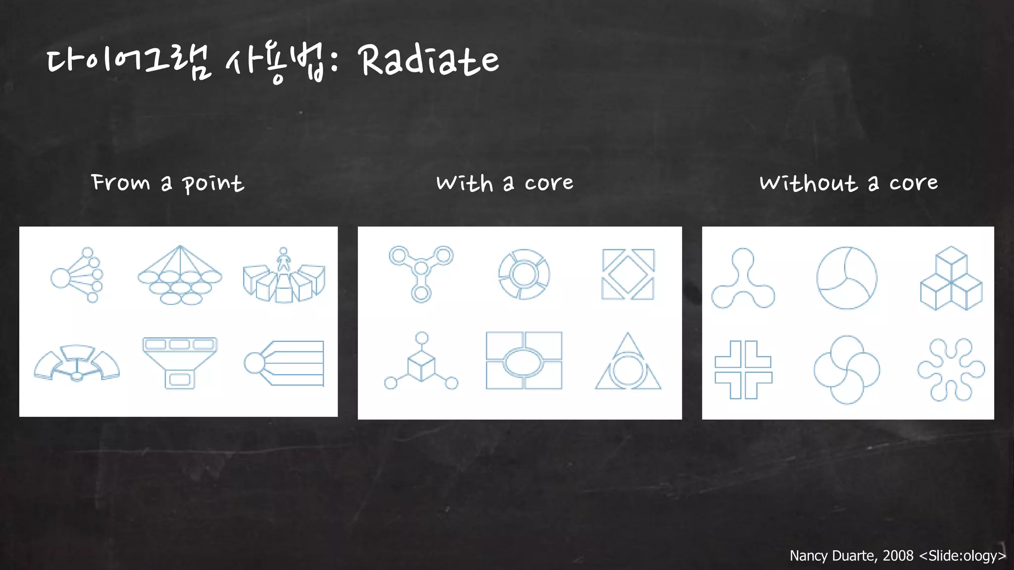 다이어그램 사용법: Radiate
From a point

With a core

Without a core

Nancy Duarte, 2008 <Slide:ology>

 