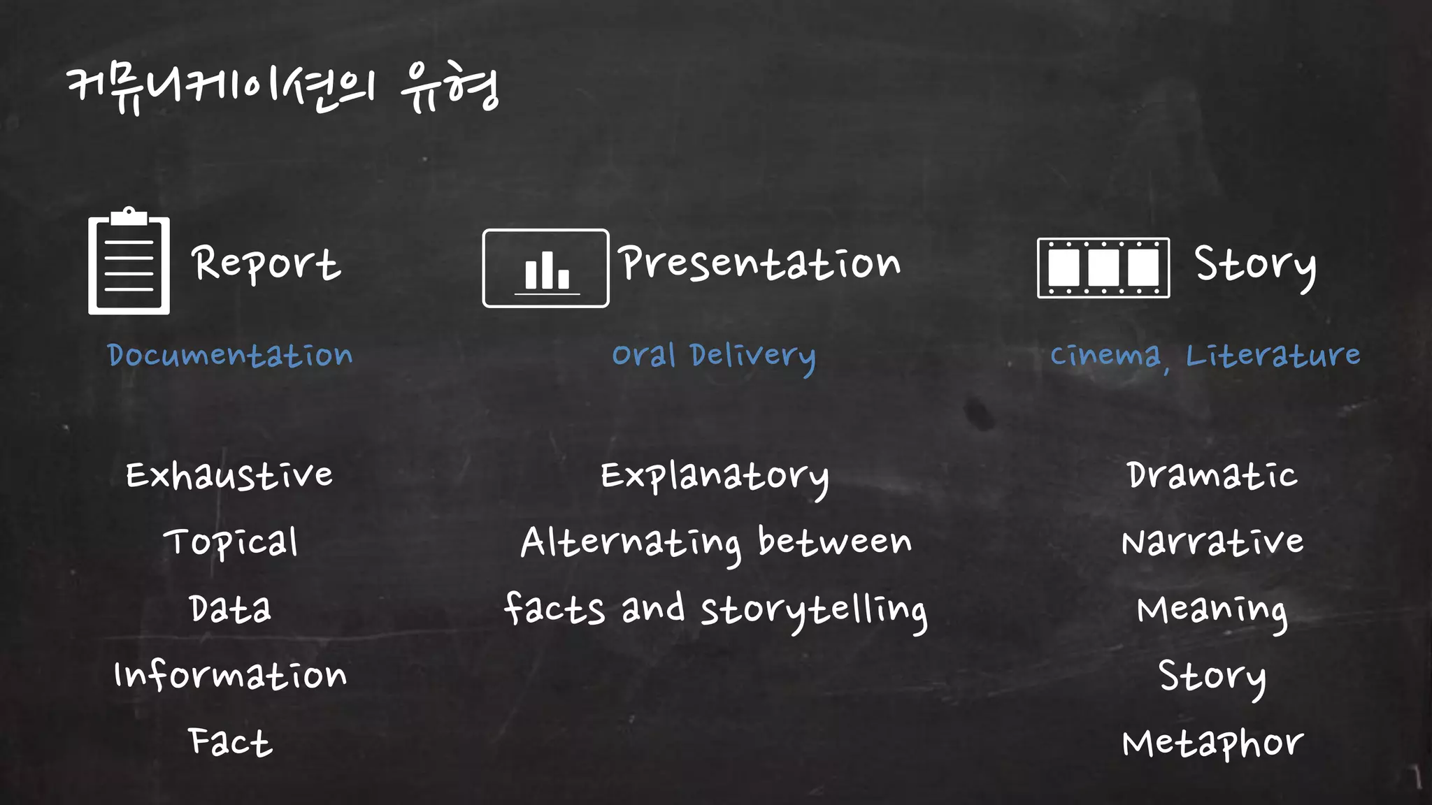 커뮤니케이션의 유형
Report

Presentation

Story

Documentation

Oral Delivery

Cinema, Literature

Exhaustive
Topical
Data
Information
Fact

Explanatory
Alternating between
facts and storytelling

Dramatic
Narrative
Meaning
Story
Metaphor

 
