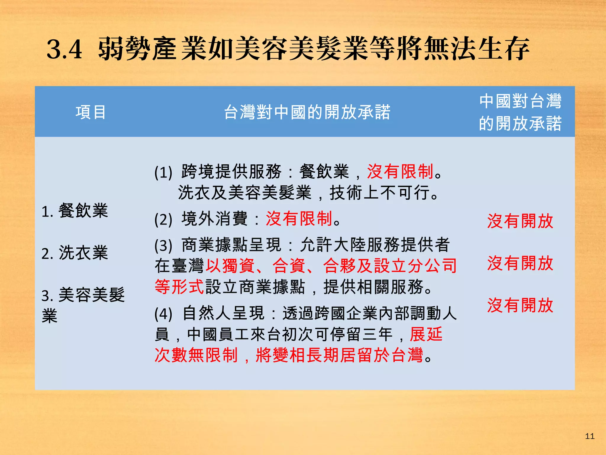 3.4 弱勢產 業如美容美髮業等將無法生存
項目

1. 餐飲業
2. 洗衣業
3. 美容美髮
業

此協議中台灣對中國的開放承諾

此協議中
中國對台灣
的開放承諾

(1) 跨境提供服務：餐飲業，沒有限制。
洗衣及美容美髮業，技術上不可行。
(2) 境外消費：沒有限制。

沒有開放

(3) 商業據點呈現：允許大陸服務提供者
在臺灣以獨資、合資、合夥及設立分公司
等形式設立商業據點，提供相關服務。

沒有開放

(4) 自然人呈現：透過跨國企業內部調動人
員，中國員工來台初次可停留三年，展延
次數無限制，將變相長期居留於台灣。

沒有開放

11

 