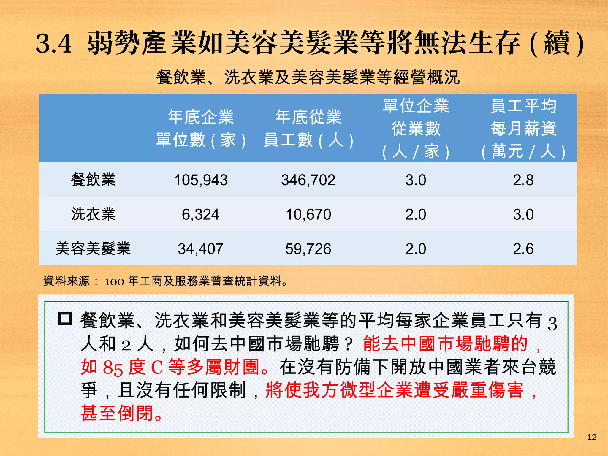 3.4 弱勢產 業如美容美髮業等將無法生存 ( 續 )
餐飲業、洗衣業及美容美髮業等經營概況
項目

年底企業
年底從業
單位數 ( 家 ) 員工數 ( 人 )

單位企業
從業數
(人/家)

員工平均
每月薪資
( 萬元 / 人 )

餐飲業

105,943

346,702

3.0

2.8

洗衣業

6,324

10,670

2.0

3.0

美容美髮業

34,407

59,726

2.0

2.6

資料來源： 100 年工商及服務業普查統計資料。

 餐飲業、洗衣業和美容美髮業等的平均每家企業員工只有 3
人和 2 人，如何去中國市場馳騁 ? 能去中國市場馳騁的，
如 85 度 C 等多屬財團。在沒有防備下開放中國業者來台競
爭，且沒有任何限制，將使我方微型企業遭受嚴重傷害，
甚至倒閉。
12

 
