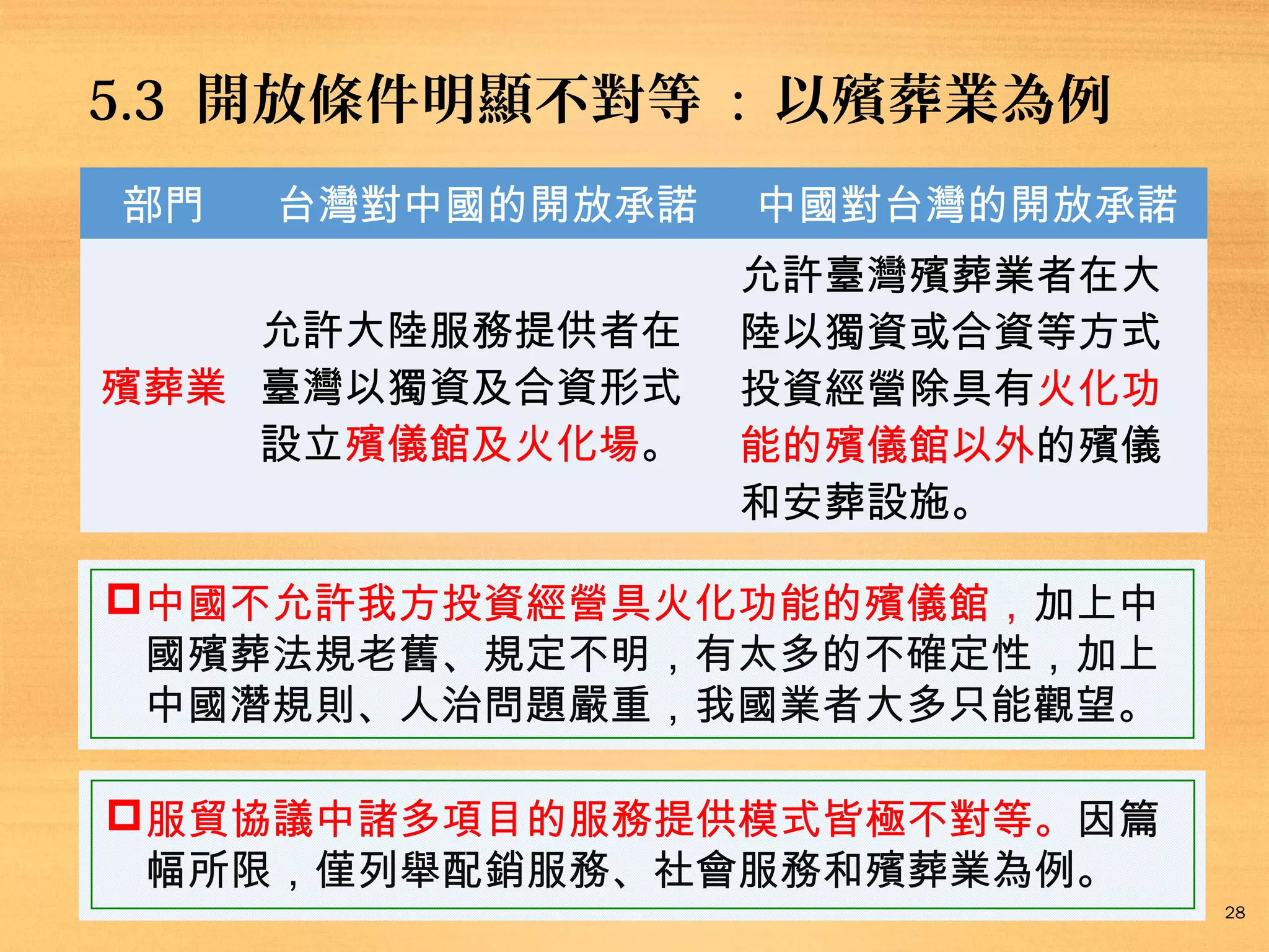 5.3 此協議中開放條件明顯不對等 : 殯葬業為例
部門

此協議中
台灣對中國的開放承諾

允許大陸服務提供者在
殯葬業 臺灣以獨資及合資形式
設立殯儀館及火化場。

此協議中
中國對台灣的開放承諾
允許臺灣殯葬業者在大
陸以獨資或合資等方式
投資經營除具有火化功
能的殯儀館以外的殯儀
和安葬設施。

中國不允許我方投資經營具火化功能的殯儀館，加上中
國殯葬法規老舊、規定不明，有太多的不確定性，加上
中國潛規則、人治問題嚴重，我國業者大多只能觀望。
服貿協議中諸多項目的服務提供模式皆極不對等。因篇
幅所限，僅列舉配銷服務、社會服務和殯葬業為例。
28

 