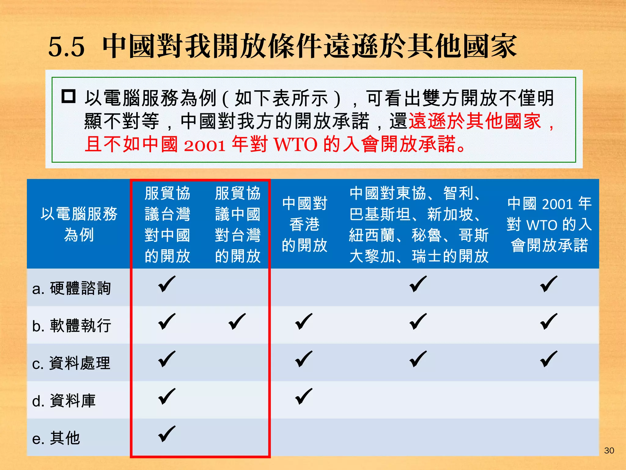 5.5 中國在此協議中對我開放條件遠遜其他國家
 以電腦服務為例，中國對我方的開放承諾，遠遜其他國家，且不如中國
2001 年對 WTO 的入會開放承諾。中國當年加入 WTO 時還是落後國家，
承諾開放的項目很少且有嚴格的限制。若未納入服貿協議開放項目的產業
，要透過 WTO 比照外資標準進入大陸市場，將面臨許多潛規則和限制。
 原文網址 : 服貿協 服貿協 中國對 中國對東協、智利、 中國 2001 年
服貿公聽會　李淳嗆鄭秀玲「反對妳就是牛神鬼怪？」 | 政治
以電腦服務 NOWnews 今日新聞網
議台灣 議中國
巴基斯坦、新加坡、
新聞 |
香港
對 WTO 的入
為例
對中國 對台灣
紐西蘭、秘魯、哥斯
http://www.nownews.com/2013/10/24/301的開放
會開放承諾
2999419.htm#ixzz2icZ9do00
的開放 的開放
大黎加、瑞士的開放
a. 硬體諮詢







b. 軟體執行









c. 資料處理









d. 資料庫





e. 其他





30

 