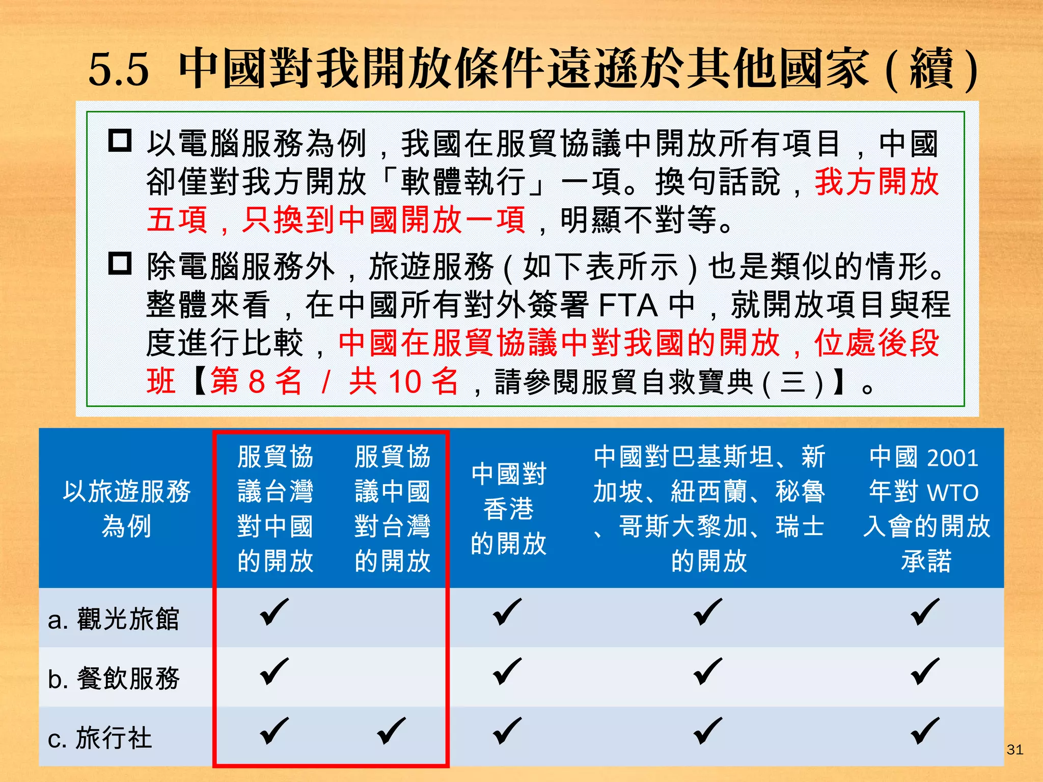 5.5 中國對我開放條件遠遜於其他國家 ( 續 )
 以電腦服務為例，我國在服貿協議中開放所有項目，中國
卻僅對我方開放「軟體執行」一項。換句話說，我方開放
五項，只換到中國開放一項，明顯不對等。
 除電腦服務外，旅遊服務 ( 如下表所示 ) 也是類似的情形。
整體來看，在中國所有對外簽署 FTA 中，就開放項目與程
度進行比較，中國在服貿協議中對我國的開放，位處後段
班【第 8 名 / 共 10 名，請參閱服貿自救寶典 ( 三 ) 】。
以旅遊服務
為例
a. 觀光旅館
b. 餐飲服務
c. 旅行社

服貿協
議台灣
對中國
的開放





服貿協
議中國
對台灣
的開放



中國對
香港
的開放

中國對巴基斯坦、新
加坡、紐西蘭、秘魯
、哥斯大黎加、瑞士
的開放

中國 2001
年對 WTO
入會的開放
承諾













31

 