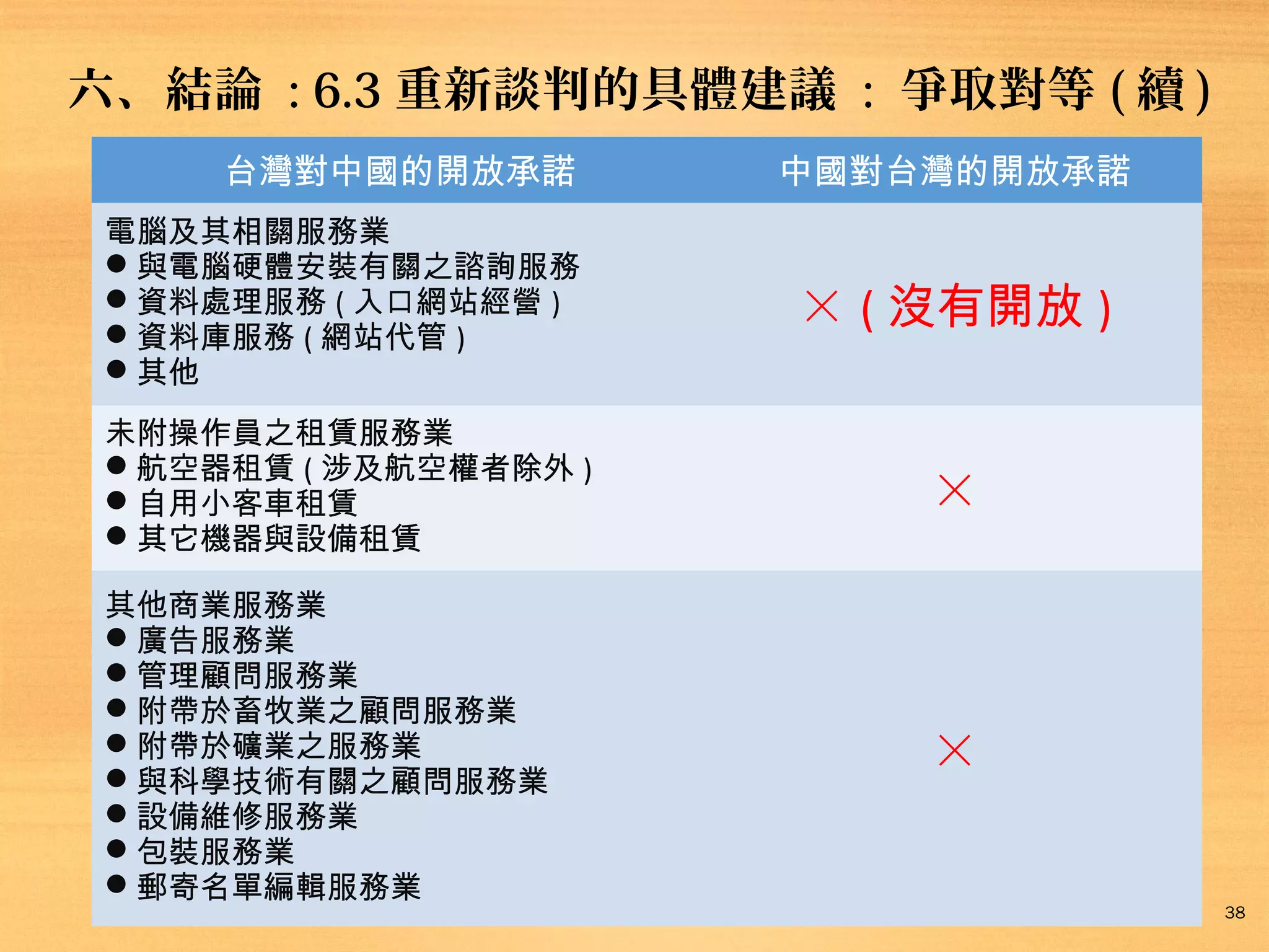 六、結論 : 6.3 重新談判的具體建議 : 爭取對等 ( 續 )
此協議中，台灣對中國的開放承諾

此協議中，中國對台灣的開放承諾

電腦及其相關服務業
與電腦硬體安裝有關之諮詢服務
資料處理服務 ( 入口網站經營 )
資料庫服務 ( 網站代管 )
其他

╳ ( 沒有列入 )

未附操作員之租賃服務業
航空器租賃 ( 涉及航空權者除外 )
自用小客車租賃
其它機器與設備租賃

╳

其他商業服務業
廣告服務業
管理顧問服務業
附帶於畜牧業之顧問服務業
附帶於礦業之服務業
與科學技術有關之顧問服務業
設備維修服務業
包裝服務業
郵寄名單編輯服務業

╳

38

 