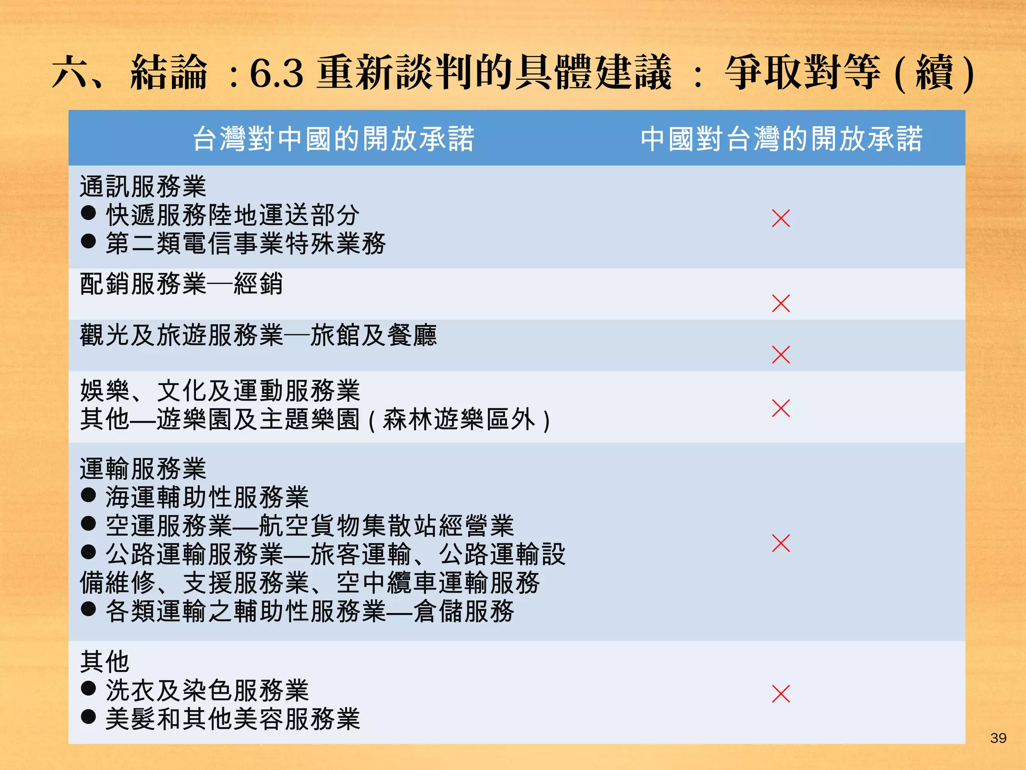 六、結論 : 6.3 重新談判的具體建議 : 爭取對等 ( 續 )
此協議中，台灣對中國的開放承諾
通訊服務業
快遞服務陸地運送部分
第二類電信事業特殊業務
配銷服務業─經銷
觀光及旅遊服務業─旅館及餐廳
娛樂、文化及運動服務業
其他—遊樂園及主題樂園 ( 森林遊樂區
外)

此協議中，中國對台灣的開放承諾

╳
╳
╳
╳

運輸服務業
海運輔助性服務業
空運服務業—航空貨物集散站經營業
公路運輸服務業—旅客運輸、運輸設
備維修、支援服務業、空中纜車
各類運輸之輔助性服務業—倉儲服務

╳

其他
洗衣及染色服務業
美髮和其他美容服務業

╳
39

 