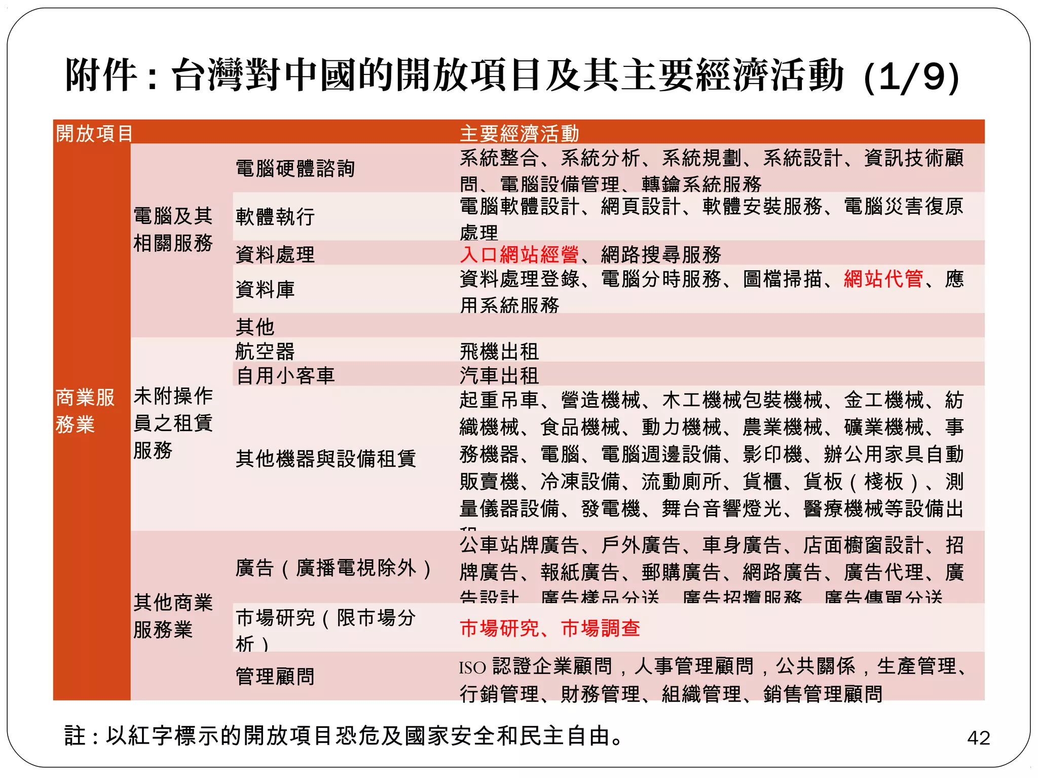 附件 : 台灣對中國的開放項目及其主要經濟活動 (1/9)
開放項目
電腦硬體諮詢
電腦及其
相關服務
 

商業服 未附操作
員之租賃
務業
 
服務
 

軟體執行
資料處理
資料庫
其他
航空器
自用小客車

其他機器與設備租賃

廣告（廣播電視除外）
其他商業
服務業

市場研究（限市場分
析）
管理顧問

主要經濟活動
系統整合、系統分析、系統規劃、系統設計、資訊技術顧
問、電腦設備管理、轉鑰系統服務
電腦軟體設計、網頁設計、軟體安裝服務、電腦災害復原
處理
入口網站經營、網路搜尋服務
資料處理登錄、電腦分時服務、圖檔掃描、網站代管、應
用系統服務
飛機出租
汽車出租
起重吊車、營造機械、木工機械包裝機械、金工機械、紡
織機械、食品機械、動力機械、農業機械、礦業機械、事
務機器、電腦、電腦週邊設備、影印機、辦公用家具自動
販賣機、冷凍設備、流動廁所、貨櫃、貨板（棧板）、測
量儀器設備、發電機、舞台音響燈光、醫療機械等設備出
租
公車站牌廣告、戶外廣告、車身廣告、店面櫥窗設計、招
牌廣告、報紙廣告、郵購廣告、網路廣告、廣告代理、廣
告設計、廣告樣品分送、廣告招攬服務、廣告傳單分送
市場研究、市場調查
ISO 認證企業顧問，人事管理顧問，公共關係，生產管理、
行銷管理、財務管理、組織管理、銷售管理顧問

註 : 以紅字標示的開放項目恐危及國家安全和民主自由。

42

 