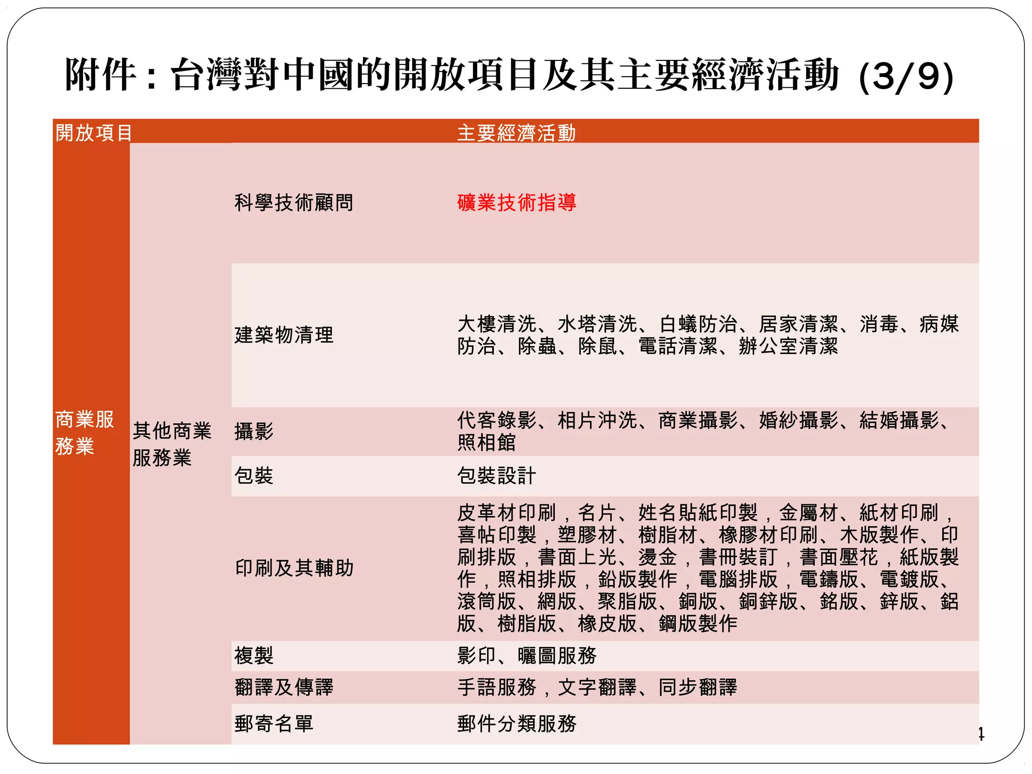 附件 : 台灣對中國的開放項目及其主要經濟活動 (3/9)
開放項目

主要經濟活動
科學技術顧問

建築物清理

商業服
其他商業
務業
服務業
 

礦業技術指導

大樓清洗、水塔清洗、白蟻防治、居家清潔、消毒、病媒
防治、除蟲、除鼠、電話清潔、辦公室清潔

攝影

代客錄影、相片沖洗、商業攝影、婚紗攝影、結婚攝影、
照相館

包裝

包裝設計

印刷及其輔助

皮革材印刷，名片、姓名貼紙印製，金屬材、紙材印刷，
喜帖印製，塑膠材、樹脂材、橡膠材印刷、木版製作、印
刷排版，書面上光、燙金，書冊裝訂，書面壓花，紙版製
作，照相排版，鉛版製作，電腦排版，電鑄版、電鍍版、
滾筒版、網版、聚脂版、銅版、銅鋅版、銘版、鋅版、鋁
版、樹脂版、橡皮版、鋼版製作

複製

影印、曬圖服務

翻譯及傳譯

手語服務，文字翻譯、同步翻譯

郵寄名單

郵件分類服務

44

 