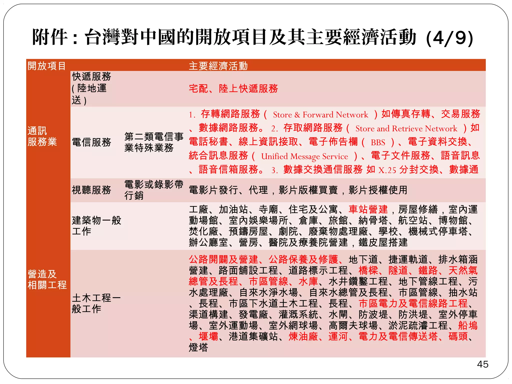 附件 : 台灣對中國的開放項目及其主要經濟活動 (4/9)
開放項目

通訊
服務業

營造及
相關工程

快遞服務
( 陸地運
送)

主要經濟活動
　

宅配、陸上快遞服務

1. 存轉網路服務（ Store & Forward Network ）如傳真存轉、交易服務
、數據網路服務。 2. 存取網路服務（ Store and Retrieve Network ）如
第二類電信事 電話秘書、線上資訊接取、電子佈告欄（ BBS ）、電子資料交換、
電信服務
業特殊業務
統合訊息服務（ Unified Message Service ）、電子文件服務、語音訊息
、語音信箱服務。 3. 數據交換通信服務 如 X.25 分封交換、數據通
電影或錄影帶 信（ Frame Relay ）、寬頻數據交換通信 (ATM ）。
視聽服務
電影片發行、代理，影片版權買賣，影片授權使用
行銷
工廠、加油站、寺廟、住宅及公寓、車站營建，房屋修繕，室內運
建築物一般
動場館、室內娛樂場所、倉庫、旅館、納骨塔、航空站、博物館、
　
工作
焚化廠、預鑄房屋、劇院、廢棄物處理廠、學校、機械式停車塔、
辦公廳室、營房、醫院及療養院營建，鐵皮屋搭建

土木工程一
　
般工作

公路開闢及營建、公路保養及修護、地下道、捷運軌道、排水箱涵
營建、路面舖設工程、道路標示工程、橋樑、隧道、鐵路、天然氣
總管及長程、市區管線、水庫、水井鑽鑿工程、地下管線工程、污
水處理廠、自來水淨水場、自來水總管及長程、市區管線、抽水站
、長程、市區下水道土木工程、長程、市區電力及電信線路工程、
渠道構建、發電廠、灌溉系統、水閘、防波堤、防洪堤、室外停車
場、室外運動場、室外網球場、高爾夫球場、淤泥疏濬工程、船塢
、堰壩、港道集礦站、煉油廠、運河、電力及電信傳送塔、碼頭、
燈塔
45

 