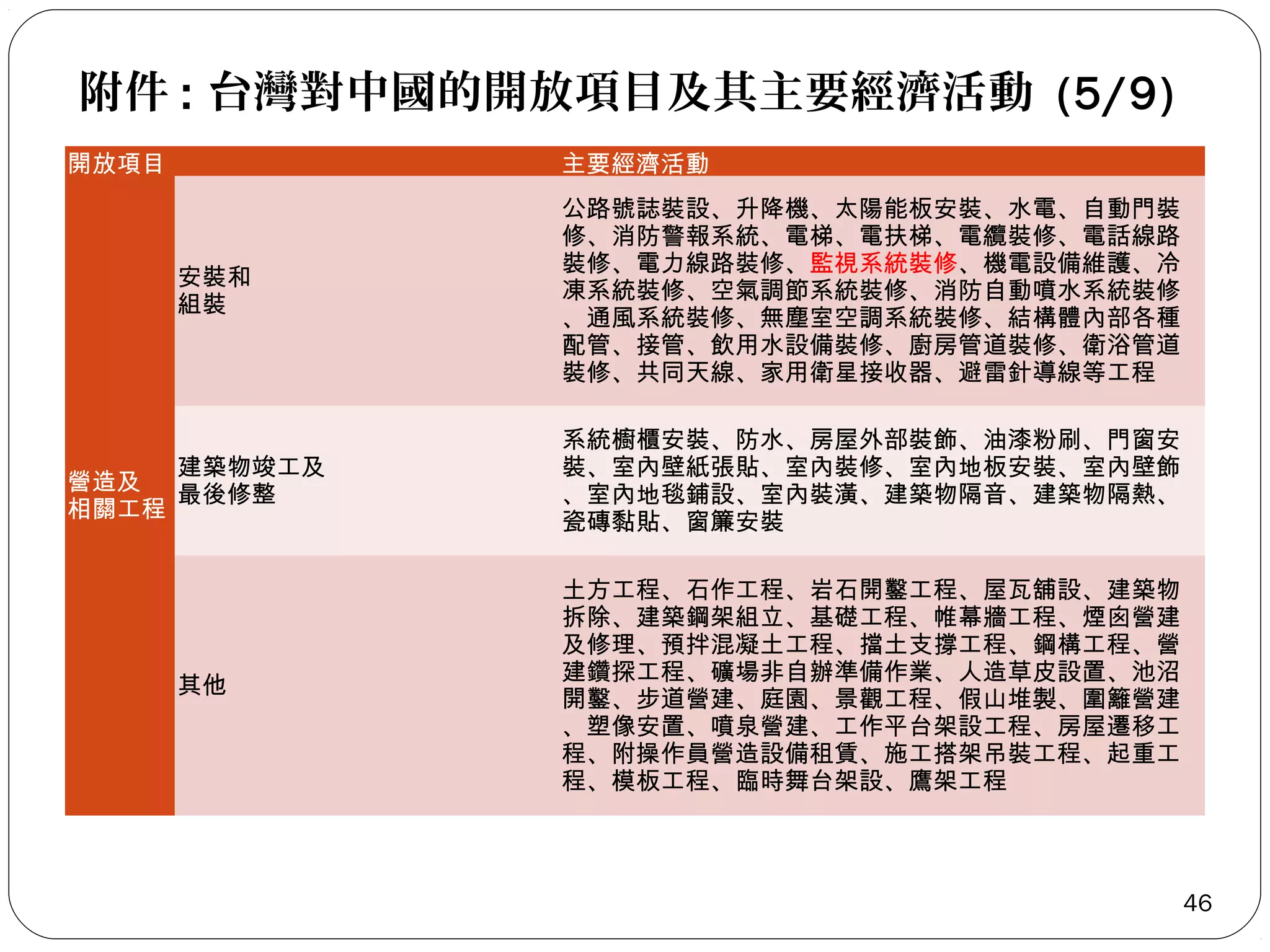 附件 : 台灣對中國的開放項目及其主要經濟活動 (5/9)
開放項目

主要經濟活動

　

公路號誌裝設、升降機、太陽能板安裝、水電、自動門裝
修、消防警報系統、電梯、電扶梯、電纜裝修、電話線路
裝修、電力線路裝修、監視系統裝修、機電設備維護、冷
凍系統裝修、空氣調節系統裝修、消防自動噴水系統裝修
、通風系統裝修、無塵室空調系統裝修、結構體內部各種
配管、接管、飲用水設備裝修、廚房管道裝修、衛浴管道
裝修、共同天線、家用衛星接收器、避雷針導線等工程

建築物竣工及
　
營造及
最後修整
相關工程

系統櫥櫃安裝、防水、房屋外部裝飾、油漆粉刷、門窗安
裝、室內壁紙張貼、室內裝修、室內地板安裝、室內壁飾
、室內地毯鋪設、室內裝潢、建築物隔音、建築物隔熱、
瓷磚黏貼、窗簾安裝

安裝和
組裝

其他

　

土方工程、石作工程、岩石開鑿工程、屋瓦舖設、建築物
拆除、建築鋼架組立、基礎工程、帷幕牆工程、煙囪營建
及修理、預拌混凝土工程、擋土支撐工程、鋼構工程、營
建鑽探工程、礦場非自辦準備作業、人造草皮設置、池沼
開鑿、步道營建、庭園、景觀工程、假山堆製、圍籬營建
、塑像安置、噴泉營建、工作平台架設工程、房屋遷移工
程、附操作員營造設備租賃、施工搭架吊裝工程、起重工
程、模板工程、臨時舞台架設、鷹架工程

46

 