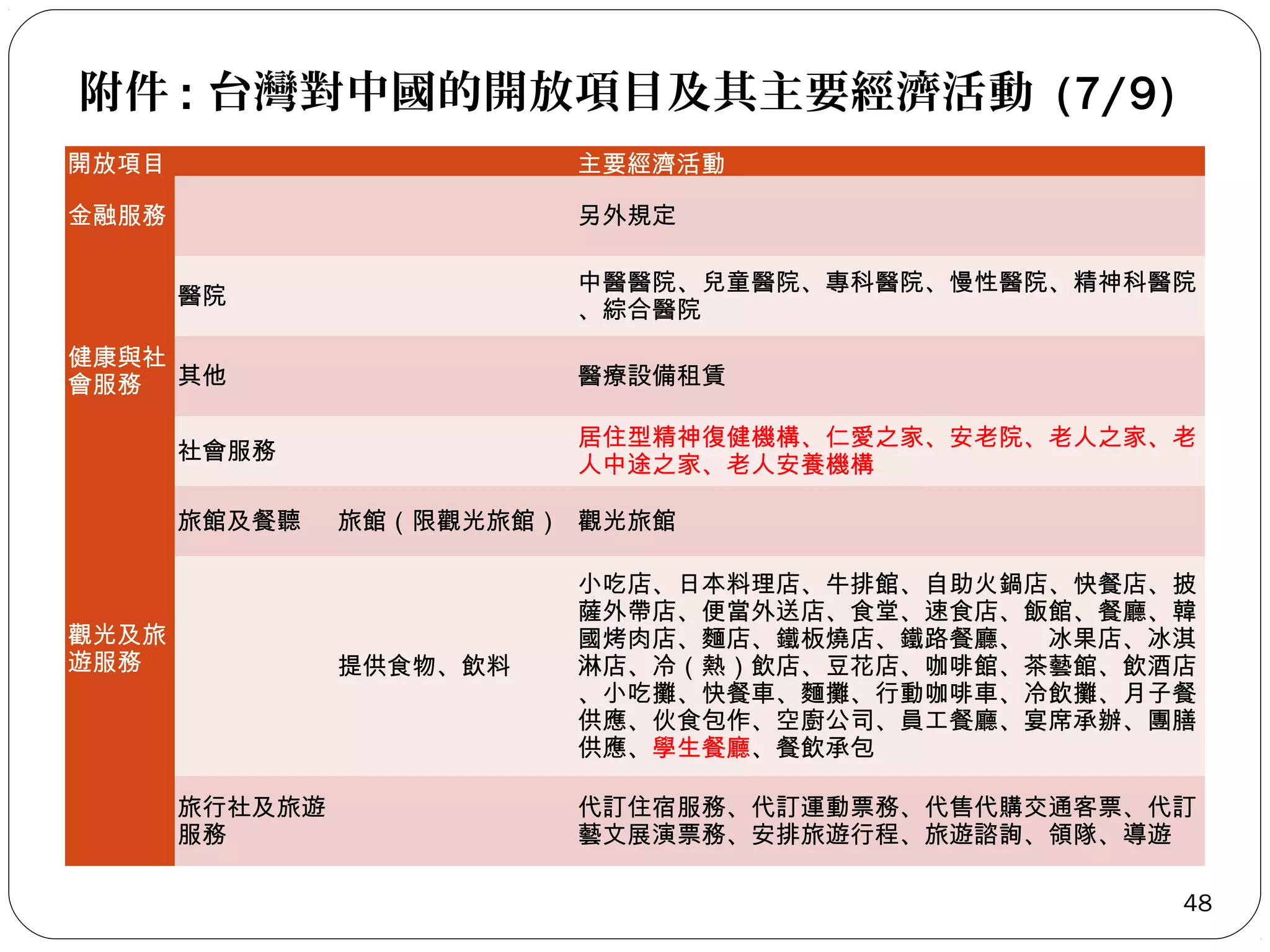 附件 : 台灣對中國的開放項目及其主要經濟活動 (7/9)
開放項目

主要經濟活動

金融服務

另外規定
醫院

　

中醫醫院、兒童醫院、專科醫院、慢性醫院、精神科醫院
、綜合醫院

健康與社
會服務 其他

　

醫療設備租賃

社會服務

　

居住型精神復健機構、仁愛之家、安老院、老人之家、老
人中途之家、老人安養機構

旅館及餐聽

旅館（限觀光旅館） 觀光旅館

觀光及旅
遊服務　 　
　
　

提供食物、飲料

旅行社及旅遊
　
服務

小吃店、日本料理店、牛排館、自助火鍋店、快餐店、披
薩外帶店、便當外送店、食堂、速食店、飯館、餐廳、韓
國烤肉店、麵店、鐵板燒店、鐵路餐廳、 冰果店、冰淇
淋店、冷（熱）飲店、豆花店、咖啡館、茶藝館、飲酒店
、小吃攤、快餐車、麵攤、行動咖啡車、冷飲攤、月子餐
供應、伙食包作、空廚公司、員工餐廳、宴席承辦、團膳
供應、學生餐廳、餐飲承包
代訂住宿服務、代訂運動票務、代售代購交通客票、代訂
藝文展演票務、安排旅遊行程、旅遊諮詢、領隊、導遊
48

 