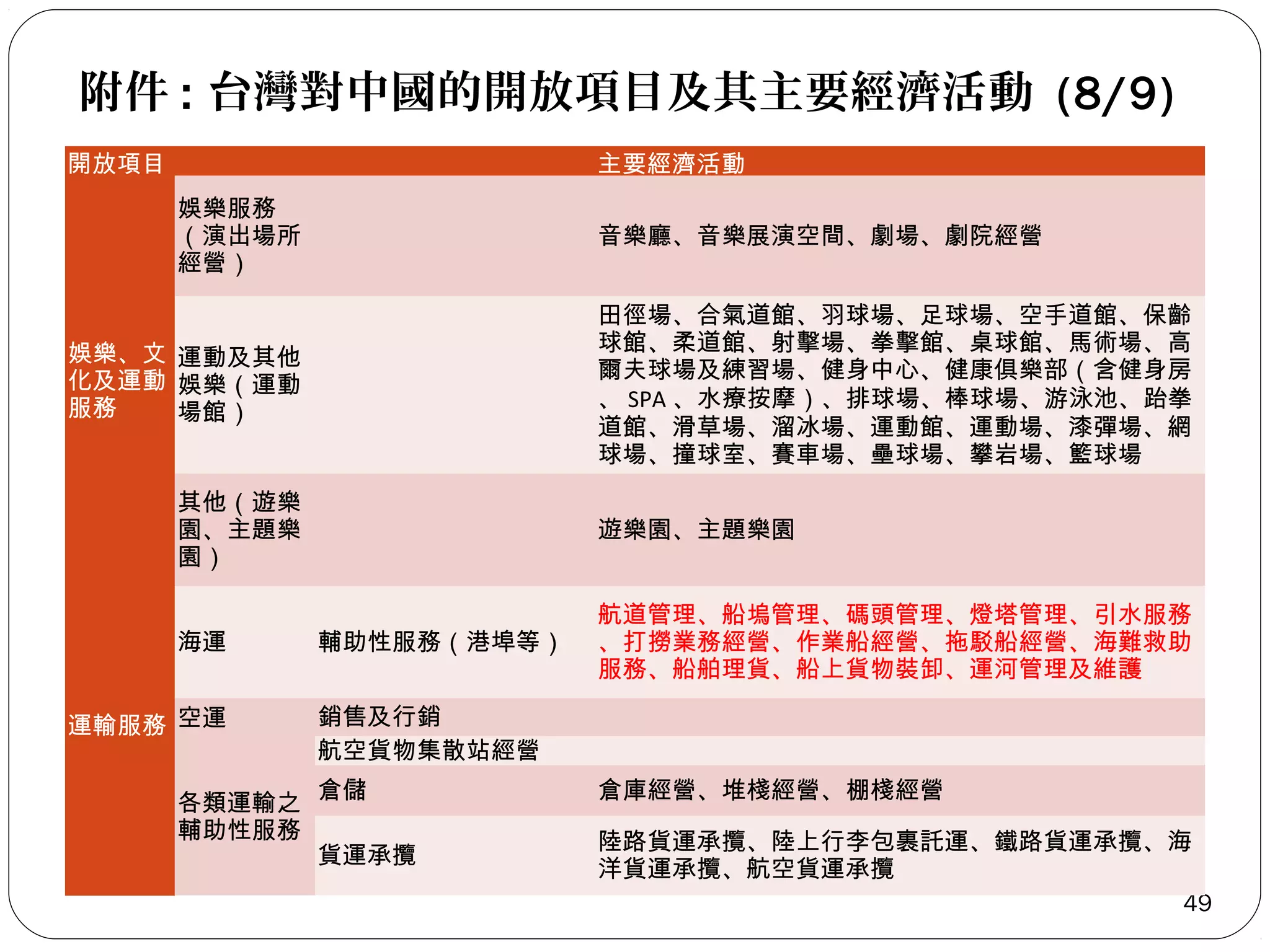 附件 : 台灣對中國的開放項目及其主要經濟活動 (8/9)
開放項目

主要經濟活動
娛樂服務
（演出場所 　
經營）

娛樂、文 運動及其他
化及運動 娛樂（運動 　
服務
場館）

音樂廳、音樂展演空間、劇場、劇院經營
田徑場、合氣道館、羽球場、足球場、空手道館、保齡
球館、柔道館、射擊場、拳擊館、桌球館、馬術場、高
爾夫球場及練習場、健身中心、健康俱樂部（含健身房
、 SPA 、水療按摩）、排球場、棒球場、游泳池、跆拳
道館、滑草場、溜冰場、運動館、運動場、漆彈場、網
球場、撞球室、賽車場、壘球場、攀岩場、籃球場

其他（遊樂
園、主題樂 　
園）

遊樂園、主題樂園

海運

輔助性服務（港埠等）

航道管理、船塢管理、碼頭管理、燈塔管理、引水服務
、打撈業務經營、作業船經營、拖駁船經營、海難救助
服務、船舶理貨、船上貨物裝卸、運河管理及維護

銷售及行銷
航空貨物集散站經營

 
 

運輸服務 空運
　
 

倉儲
各類運輸之
輔助性服務
貨運承攬
　

倉庫經營、堆棧經營、棚棧經營
陸路貨運承攬、陸上行李包裹託運、鐵路貨運承攬、海
洋貨運承攬、航空貨運承攬
49

 