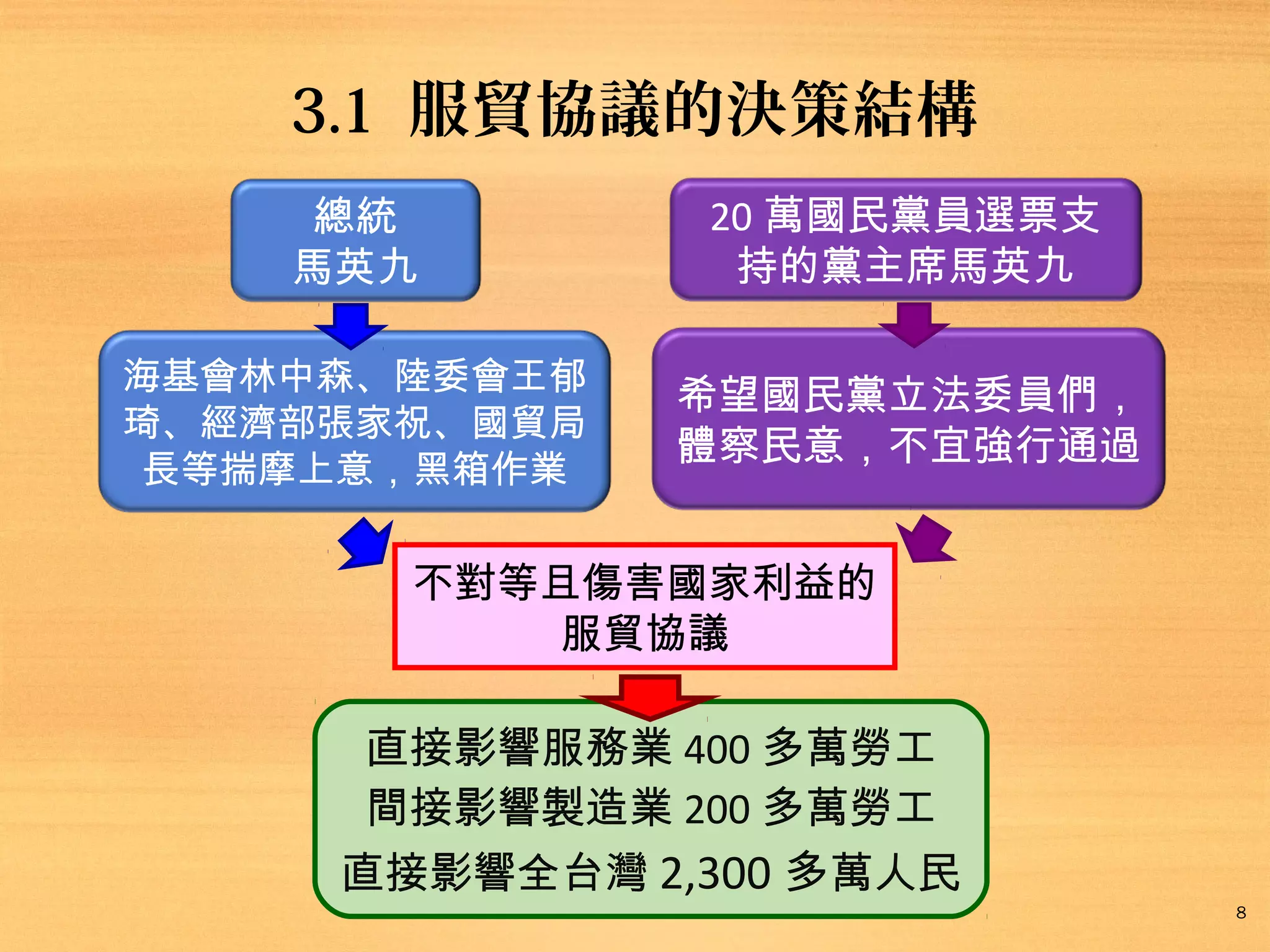 3.1 服貿協議的決策結構
總統
馬英九

20 萬國民黨員選票支
持的黨主席馬英九

海基會林中森、陸委會王郁
琦、經濟部張家祝、國貿局
長等揣摩上意，黑箱作業

希望國民黨立法委員們，
體察民意，不宜強行通過

不對等且傷害國家利益的
服貿協議

直接影響服務業 400 多萬勞工
間接影響製造業 200 多萬勞工
直接影響全台灣 2,300 多萬人民
8

 