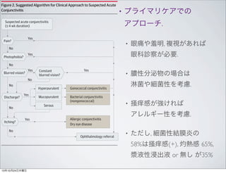 Figure 2. Suggested Algorithm for Clinical Approach to Suspected Acute
Conjunctivitis
Suspected acute conjunctivitis
(≤ 4 wk duration)

アプローチ.
•

No

No
Blurred vision?

Yes

Constant
blurred vision?

Yes

No
No

Hyperpurulent
Yes

Gonococcal conjunctivitis

Mucopurulent

Bacterial conjunctivitis
(nongonococcal)

Serous

No
Yes

眼痛や羞明, 複視があれば

Methods
眼科診察が必要.

Yes

Photophobia?

Itching?

プライマリケアでの

Yes

Pain?

Discharge?

•

referral. An algorithmic approach (Figure 2) using a focused
history along with a penlight eye examination may be helpf
agnosis and treatment. Because conjunctivitis and many oth
lar diseases can present as “red eye,” the differential diagnos
eye and knowledge about the typical features of each diseas
category are important (Table 1).

Allergic conjunctivitis
Dry eye disease

No
Ophthalmology referral

Conjunctivitis can be divided into infectious and noninfectious
causes. Viruses and bacteria are the most common infectious causes.
Noninfectious conjunctivitis includes allergic, toxic, and cicatricial
13年10月24日木曜日

TheliteraturepublishedthroughMarch2013wasreviewedby
ing PubMed, the ISI Web of Knowledge database, and the Co
Library. The following keywords were used: bacterial conjun
• 膿性分泌物の場合は
viral conjunctivitis, allergic conjunctivitis, treatment of bacte
junctivitis, and treatment of viral conjunctivitis. No language
淋菌や細菌性を考慮.
tion was applied. Articles published between March 2003 an
2013 were initially screened. After review of titles, abstrac
and 掻痒感が強ければ were identified and sc
• references for the articles, more
Articles and meta-analyses that provided evidence-based in
tionアレルギー性を考慮. treatment of variou
about the cause, management, and
of conjunctivitis were selected. A total of 86 articles were in
in this review. The first study8 was published in 1982 and th
in 2012. A level of evidence was assigned to the recommen
• ただし, 細菌性結膜炎の
presented in Table 2 and Table 3 with the American Heart A
tion58%は掻痒感(+),
grading system: “The strongest weight65%,
熱感 of evidence (A
signed if there are multiple randomized trials with large num
patients. An intermediate weight (B) is assigned if there ar
漿液性浸出液 or 無し が35%
ited number of randomized trials with small numbers of p
careful analyses of non-randomized studies, or observatio

 