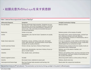 •

結膜炎意外のRed eyeを来す疾患群
Review Clinical Review & Education

Review of Conjunctivitis Diagnosis and Treatment

Table 1. Selected Nonconjunctivitis Causes of Red Eyea
Differential Diagnosis

Symptoms

Penlight Examination Findings

Dry eye disease

Burning and foreign-body sensation. Symptoms are usually transient, worse with prolonged reading or watching
television because of decreased blinking. Symptoms are
worse in dry, cold, and windy environments because of
increased evaporation.

Bilateral redness

Blepharitis

Similar to dry eyes

Redness greater at the margins of eyelids

Uveitis

Photophobia, pain, blurred vision. Symptoms are usually
bilateral.

Decreased vision, poorly reacting pupils, constant eye
pain radiating to temple and brow. Redness,
severe photophobia, presence of inflammatory cells in
the anterior chamber.

Angle closure glaucoma

Headaches, nausea, vomiting, ocular pain, decreased
vision, light sensitivity, and seeing haloes around lights.
Symptoms are usually unilateral.

Firm eye on palpation, ocular redness with limbal injection. Appearance of a hazy/steamy cornea, moderately
dilated pupils that are unreactive to light.

Carotid cavernous fistula

Chronic red eye; may have a history of head trauma

Dilated tortuous vessels (corkscrew vessels), bruits on
auscultation with a stethoscope

Endophthalmitis

Severe pain, photophobia, may have a history of eye surgery or ocular trauma

Redness, pus in the anterior chamber, and
photophobia

Cellulitis

Pain, double vision, and fullness

Redness and swelling of lids, may have restriction of the
eye movements, may have a history of preceding sinusitis (usually ethmoiditis)

Anterior segment tumors

Variable

Abnormal growth inside or on the surface of the eye

Scleritis

Decreased vision, moderate to severe pain

Redness, bluish sclera hue

Subconjunctival hemorrhage

May have foreign-body sensation and tearing or be
asymptomatic

Blood under the conjunctival membrane

a

Data are from Cronau et al18 and Leibowitz.1 The examination can be done by shining a penlight in the patient’s affected eye(s).

13年10月24日木曜日

 