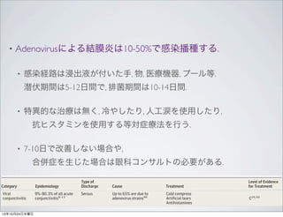 Table 2. Ophthalmic Therapies for Conjunctivitis
Category

Epidemiology

Acute bacterial
conjunctivitis

135 case per 10 000
population in US3
18.3%-57% of all acute
conjunctivitis7-9,12,13

Type of
Discharge
Mucopurulent

Cause

Treatment

S aureus,
S epidermidis, H influenzae,
S pneumoniae,
S viridans, Moraxella spp

Level of Evidence
for Treatment

Aminoglycosides
B20-22

Tobramycin ointment: 3 ×/d for 1 wk

A23-30

Besifloxacin: 1 drop 3 ×/d for 1 wk

•

Gentamicin
Ointment: 4 ×/d for 1 wk
Solution: 1-2 drops 4 ×/d for 1 wk

A31-34

Ciprofloxacin ointment: 3 ×/d for 1 wk
Solution: 1-2 drops 4 ×/d for 1 wk

A24,28,29

Adenovirusによる結膜炎は10-50%で感染播種する.
Fluoroquinolones
•

感染経路は浸出液が付いた手, 物, 医療機器, プール等.
Gatifloxacin: 3 ×/d for 1 week

Levofloxacin: 1-2 drops 4 ×/d for 1 wk

潜伏期間は5-12日間で, 排菌期間は10-14日間. 3 ×/d for 1 wk
Moxifloxacin:

Ofloxacin: 1-2 drops 4 ×/d for 1 wk

B35
B36-38
A34,39,40
A37,38,41,42

Macrolides

特異的な治療は無く, 冷やしたり, 人工涙を使用したり, 1 drop
Azithromycin: 2 ×/d for 2 d; then

A27,30,43,44

Erythromycin:
 抗ヒスタミンを使用する等対症療法を行う. 4 ×/d for 1 wk

•

B45

daily for 5 d

Sulfonamides

•

7-10日で改善しない場合や,

Clinical Review & Education Review

B22
Sulfacetamide ointment: 4 ×/d and at
bedtime for 1 wk
Solution: 1-2 drops every 2-3 h for 1 wk
Review of Conjunctivitis Diagnosis and Treatment
Combination drops

 合併症を生じた場合は眼科コンサルトの必要がある.

Trimethoprim/polymyxin B: 1 or 2 drops
4 ×/d for 1 wk

NA
Purulent
Hyperacute
Table 2. Ophthalmic Therapies for Conjunctivitis
bacterial
conjunctivitis
in adults
Category

Acute
Viral bacterial
conjunctivitis
conjunctivitis

Herpes zoster
virus
13年10月24日木曜日

Epidemiology
135 case per all 000
9%-80.3% of 10 acute
population in US3
conjunctivitis8-13
18.3%-57% of all acute
conjunctivitis7-9,12,13
NA

Type of
Discharge
Mucopurulent
Serous

Variable

Cause
S aureus, are due to
Up to 65%
S epidermidis, H influenzae,
adenovirus strains49
S pneumoniae,
S viridans, Moraxella spp
Herpes zoster virus

Ceftriaxone: 1 g IM once

C16,47

Lavage of the infected eye

Neisseria gonorrhoeae

A22,40,46

C16
Level of Evidence
for Treatment
C48

Treatment to cover chlamydia is indicated
Dual therapy
Aminoglycosides
Cold compress
Artificial tears
Gentamicin
Antihistamines
Ointment: 4 ×/d for 1 wk
Solution: 1-2 dropsmg: 5 ×/d 1 wk
Oral acyclovir 800 4 ×/d for for 7-10 d
Tobramycin ointment: 3 ×/d for 1 wk

C16,50
B20-22
C16
16
A23-30

 