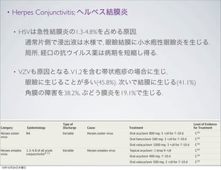 Tobramycin ointment: 3 ×/d for 1 wk

•

A23-30

Fluoroquinolones

Herpes Conjunctivitis; ヘルペス結膜炎 Besifloxacin: 1 drop 3 ×/d for 1 wk

A31-34

Ciprofloxacin ointment: 3 ×/d for 1 wk
Solution: 1-2 drops 4 ×/d for 1 wk

•

A24,28,29

Gatifloxacin: 3 ×/d for 1 week

B35

HSVは急性結膜炎の1.3-4.8%を占める原因.
Levofloxacin: 1-2 drops 4 ×/d for 1 wk
Moxifloxacin: 3 ×/d for 1 wk

B36-38
A34,39,40

 通常片側で浸出液は水様で, 眼瞼結膜に小水疱性眼瞼炎を生じる.
Ofloxacin: 1-2 drops 4 ×/d for 1 wk
A

37,38,41,42

Macrolides

 局所, 経口の抗ウイルス薬は病期を短縮し得る. for 2 d; then 1 drop
Azithromycin: 2 ×/d
daily for 5 d

Erythromycin: 4 ×/d for 1 wk

•

Sulfonamides
VZVも原因となる. V1,2を含む帯状疱疹の場合に生じ,

Sulfacetamide ointment: 4 ×/d and at
bedtime for 1 wk
Solution: 1-2 drops every 2-3 h for 1 wk

A27,30,43,44
B45
B22

 眼瞼に生じることが多い(45.8%). 次いで結膜に生じる(41.1%)
Combination drops

 角膜の障害を38.2%, ぶどう膜炎を19.1%で生じる. B: 1 or 2 drops
Trimethoprim/polymyxin
Clinical Review & Education Review
NA
Hyperacute
bacterial
conjunctivitis
in adults

Purulent

Neisseria gonorrhoeae

Lavage of the infected eye

Table 2. Ophthalmic Therapies for Conjunctivitis
9%-80.3% of all acute
conjunctivitis8-13
Epidemiology

Serous
Type of
Discharge

Up to 65% are due to
adenovirus strains49
Cause

Acute zoster
Herpes bacterial
conjunctivitis
virus

135
NA case per 10 000
population in US3
18.3%-57% of all acute
conjunctivitis7-9,12,13

Mucopurulent
Variable

S aureus,
Herpes zoster virus
S epidermidis, H influenzae,
S pneumoniae,
S viridans, Moraxella spp

1.3-4.8 of all acute
conjunctivitis9-12

Variable

Herpes simplex virus

C16

Dual therapy to cover chlamydia is indicated

Viral
conjunctivitis
Category

Herpes simplex
virus

A22,40,46
4 ×/d for 1 wk Review of Conjunctivitis Diagnosis and Treatment
Ceftriaxone: 1 g IM once
C16,47
C48

Cold compress
Artificial tears
Treatment
Antihistamines
Aminoglycosides mg: 5 ×/d for 7-10 d
Oral acyclovir 800

Level of Evidence
C16,50
for Treatment

C16

Gentamicin
Oral famciclovir 500 mg: 3 ×/d for 7-10 d
Ointment: 4 ×/d for 1 wk
Oral valacyclovir 1000 mg: 3 wk
Solution: 1-2 drops 4 ×/d for 1×/d for 7-10 d

20-22
BC16

Topical acyclovir: 1 drop 9 for
Tobramycin ointment: 3 ×/d×/d 1 wk

23-30
AC16

Fluoroquinolones mg: 7-10 d
Oral acyclovir 400

C16
C16

Besifloxacin: 1 drop 3 ×/d for×/d for 7-10 d
Oral valacyclovir 500 mg: 3 1 wk
13年10月24日木曜日1.8%-5.6% of all acute
Adult inclusion

Variable

Chlamydia trachomatis

31-34
AC16

Ciprofloxacin ointment: 3once for 1 wk
Azithromycin 1 g: orally ×/d

24,28,29
AB16,51

 