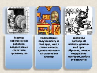 Мастер:
собственник и
работник,
владеет всеми
секретами
производства

Подмастерье:
получал плату за
свой труд, жил в
семье мастера,
сдавал экзамен –
изготавливали
шедевр

Заключал
договор «О
найме», длитель
ный срок
обучения, полное
содержание
мастером, работа
ет бесплатно

 