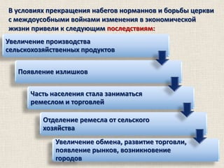 В условиях прекращения набегов норманнов и борьбы церкви
с междоусобными войнами изменения в экономической
жизни привели к следующим последствиям:

Увеличение производства
сельскохозяйственных продуктов
Появление излишков
Часть населения стала заниматься
ремеслом и торговлей
Отделение ремесла от сельского
хозяйства
Увеличение обмена, развитие торговли,
появление рынков, возникновение
городов

 