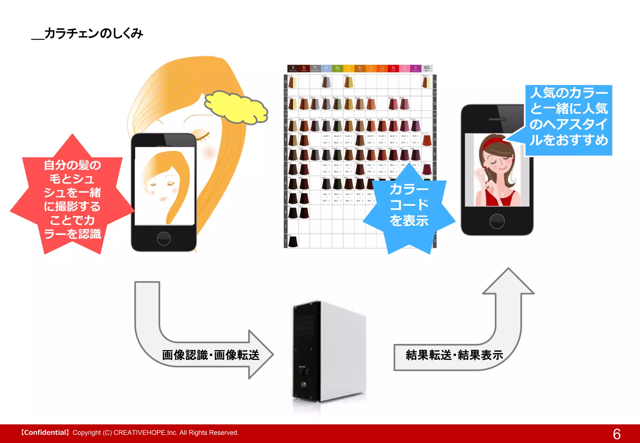 ＿カラチェンのしくみ

人気のカラー
と一緒に人気
のヘアスタイ
ルをおすすめ
自分の髪の
毛とシュ
シュを一緒
に撮影する
ことでカ
ラーを認識

カラー
コード
を表示

画像認識・画像転送

【Confidential】Copyright (C) CREATIVEHOPE,Inc. All Rights Reserved.

結果転送・結果表示

6

 