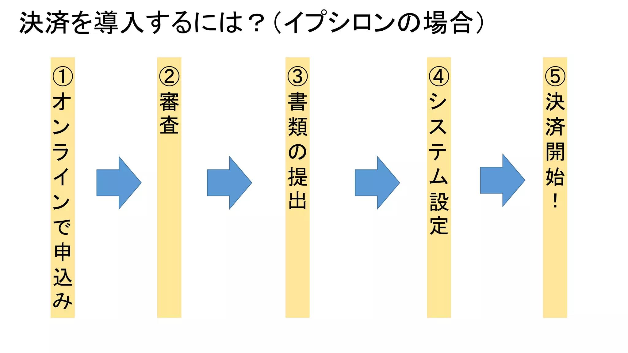 決済を導入するには？（イプシロンの場合）
①
オ
ン
ラ
イ
ン
で
申
込
み

②
審
査

③
書
類
の
提
出

④
シ
ス
テ
ム
設
定

⑤
決
済
開
始
！

 