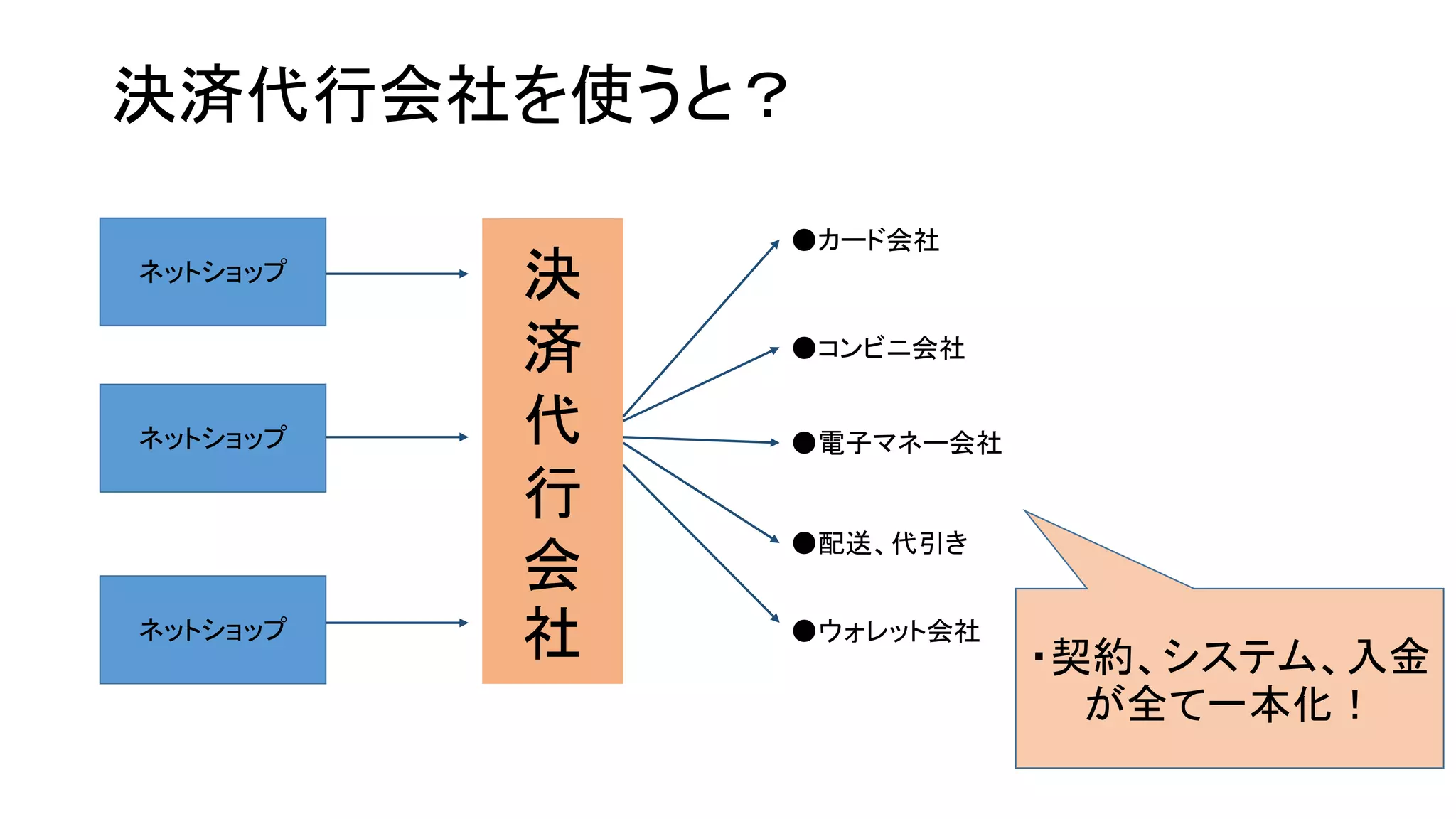 決済代行会社を使うと？
ネットショップ

ネットショップ

ネットショップ

決
済
代
行
会
社

●カード会社

●コンビニ会社
●電子マネー会社

●配送、代引き
●ウォレット会社

・契約、システム、入金
が全て一本化！

 