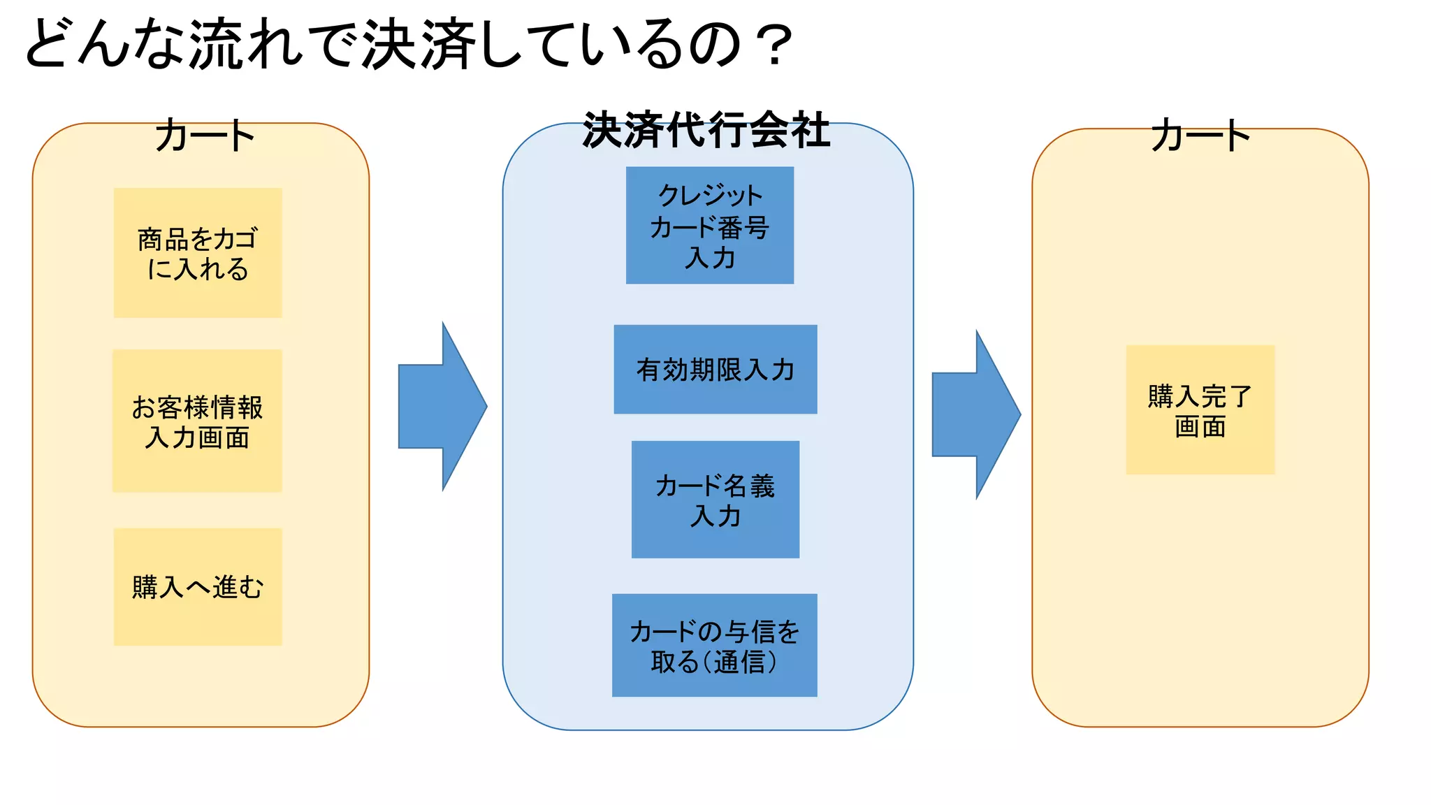 どんな流れで決済しているの？
カート

決済代行会社

商品をカゴ
に入れる

クレジット
カード番号
入力

有効期限入力
お客様情報
入力画面
カード名義
入力
購入へ進む
カードの与信を
取る（通信）

カート

購入完了
画面

 