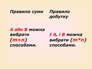 Правило суми

А або В можна
вибрати

(m+n)
способами.

Правило
добутку

І А, і В можна
вибрати (m*n)
способами.

 