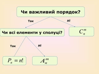 Чи важливий порядок?
Ні

Так

Чи всі елементи у сполуці?

Так

Pn = n!

Ні

m
n

A

C

m
n

 