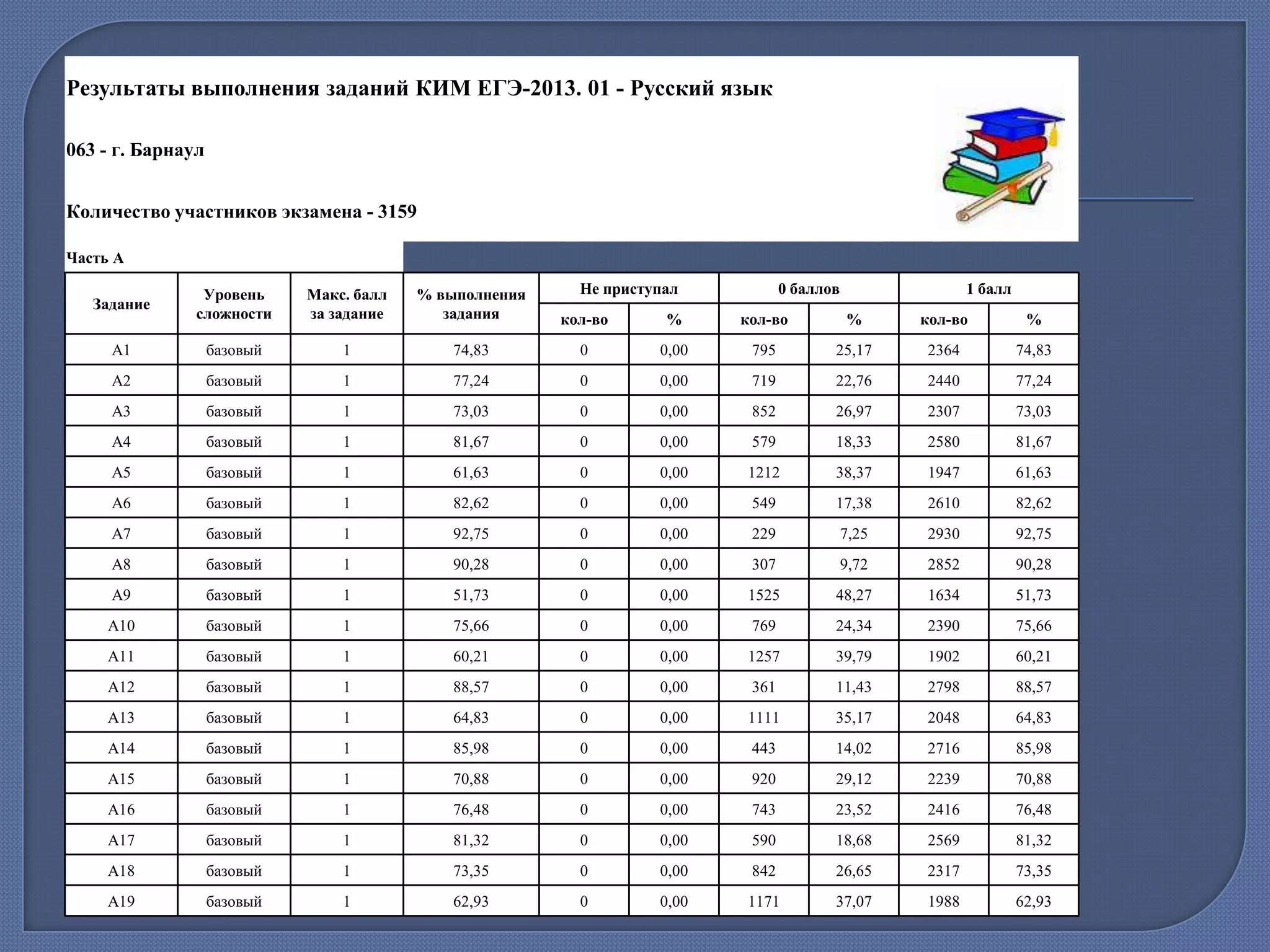 Результаты выполнения заданий КИМ ЕГЭ-2013. 01 - Русский язык
063 - г. Барнаул
Количество участников экзамена - 3159
Часть A
Не приступал

0 баллов

1 балл

Уровень
сложности

Макс. балл
за задание

% выполнения
задания

кол-во

%

кол-во

%

кол-во

%

A1

базовый

1

74,83

0

0,00

795

25,17

2364

74,83

A2

базовый

1

77,24

0

0,00

719

22,76

2440

77,24

A3

базовый

1

73,03

0

0,00

852

26,97

2307

73,03

A4

базовый

1

81,67

0

0,00

579

18,33

2580

81,67

A5

базовый

1

61,63

0

0,00

1212

38,37

1947

61,63

A6

базовый

1

82,62

0

0,00

549

17,38

2610

82,62

A7

базовый

1

92,75

0

0,00

229

7,25

2930

92,75

A8

базовый

1

90,28

0

0,00

307

9,72

2852

90,28

A9

базовый

1

51,73

0

0,00

1525

48,27

1634

51,73

A10

базовый

1

75,66

0

0,00

769

24,34

2390

75,66

A11

базовый

1

60,21

0

0,00

1257

39,79

1902

60,21

A12

базовый

1

88,57

0

0,00

361

11,43

2798

88,57

A13

базовый

1

64,83

0

0,00

1111

35,17

2048

64,83

A14

базовый

1

85,98

0

0,00

443

14,02

2716

85,98

A15

базовый

1

70,88

0

0,00

920

29,12

2239

70,88

A16

базовый

1

76,48

0

0,00

743

23,52

2416

76,48

A17

базовый

1

81,32

0

0,00

590

18,68

2569

81,32

A18

базовый

1

73,35

0

0,00

842

26,65

2317

73,35

A19

базовый

1

62,93

0

0,00

1171

37,07

1988

62,93

Задание

 