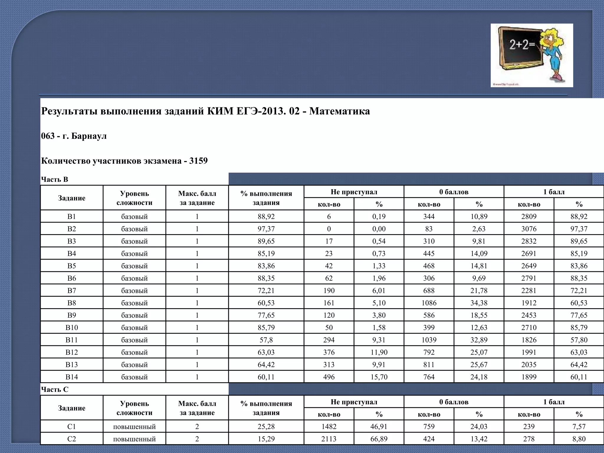 Результаты выполнения заданий КИМ ЕГЭ-2013. 02 - Математика
063 - г. Барнаул
Количество участников экзамена - 3159
Часть B
Не приступал

0 баллов

1 балл

Задание

Уровень
сложности

Макс. балл
за задание

% выполнения
задания

кол-во

%

кол-во

%

кол-во

%

B1

базовый

1

88,92

6

0,19

344

10,89

2809

88,92

B2

базовый

1

97,37

0

0,00

83

2,63

3076

97,37

B3

базовый

1

89,65

17

0,54

310

9,81

2832

89,65

B4

базовый

1

85,19

23

0,73

445

14,09

2691

85,19

B5

базовый

1

83,86

42

1,33

468

14,81

2649

83,86

B6

базовый

1

88,35

62

1,96

306

9,69

2791

88,35

B7

базовый

1

72,21

190

6,01

688

21,78

2281

72,21

B8

базовый

1

60,53

161

5,10

1086

34,38

1912

60,53

B9

базовый

1

77,65

120

3,80

586

18,55

2453

77,65

B10

базовый

1

85,79

50

1,58

399

12,63

2710

85,79

B11

базовый

1

57,8

294

9,31

1039

32,89

1826

57,80

B12

базовый

1

63,03

376

11,90

792

25,07

1991

63,03

B13

базовый

1

64,42

313

9,91

811

25,67

2035

64,42

B14

базовый

1

60,11

496

15,70

764

24,18

1899

60,11

Задание

Уровень
сложности

Макс. балл
за задание

% выполнения
задания

кол-во

%

кол-во

%

кол-во

%

C1

повышенный

2

25,28

1482

46,91

759

24,03

239

7,57

C2

повышенный

2

15,29

2113

66,89

424

13,42

278

8,80

Часть C
Не приступал

0 баллов

1 балл

 