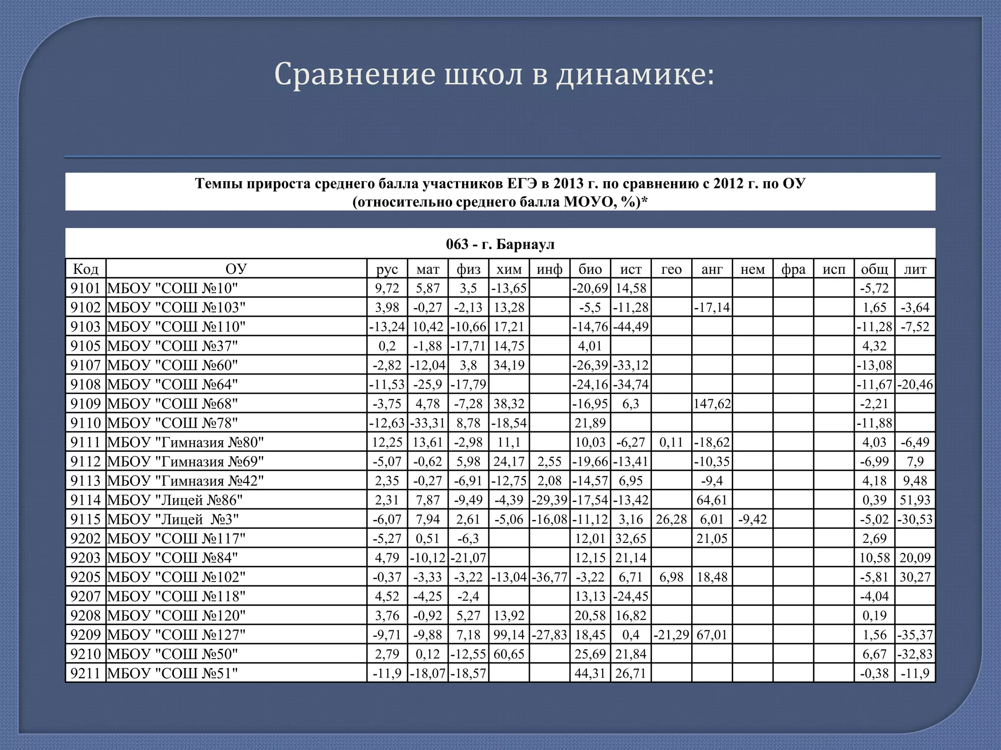 Сравнение школ в динамике:
Темпы прироста среднего балла участников ЕГЭ в 2013 г. по сравнению с 2012 г. по ОУ
(относительно среднего балла МОУО, %)*
063 - г. Барнаул
Код
9101
9102
9103
9105
9107
9108
9109
9110
9111
9112
9113
9114
9115
9202
9203
9205
9207
9208
9209
9210
9211

ОУ
МБОУ "СОШ №10"
МБОУ "СОШ №103"
МБОУ "СОШ №110"
МБОУ "СОШ №37"
МБОУ "СОШ №60"
МБОУ "СОШ №64"
МБОУ "СОШ №68"
МБОУ "СОШ №78"
МБОУ "Гимназия №80"
МБОУ "Гимназия №69"
МБОУ "Гимназия №42"
МБОУ "Лицей №86"
МБОУ "Лицей №3"
МБОУ "СОШ №117"
МБОУ "СОШ №84"
МБОУ "СОШ №102"
МБОУ "СОШ №118"
МБОУ "СОШ №120"
МБОУ "СОШ №127"
МБОУ "СОШ №50"
МБОУ "СОШ №51"

рус

мат

физ

9,72
3,98
-13,24
0,2
-2,82
-11,53
-3,75
-12,63
12,25
-5,07
2,35
2,31
-6,07
-5,27
4,79
-0,37
4,52
3,76
-9,71
2,79
-11,9

5,87
-0,27
10,42
-1,88
-12,04
-25,9
4,78
-33,31
13,61
-0,62
-0,27
7,87
7,94
0,51
-10,12
-3,33
-4,25
-0,92
-9,88
0,12
-18,07

3,5
-2,13
-10,66
-17,71
3,8
-17,79
-7,28
8,78
-2,98
5,98
-6,91
-9,49
2,61
-6,3
-21,07
-3,22
-2,4
5,27
7,18
-12,55
-18,57

хим инф
-13,65
13,28
17,21
14,75
34,19
38,32
-18,54
11,1
24,17
-12,75
-4,39
-5,06

2,55
2,08
-29,39
-16,08

-13,04 -36,77

13,92
99,14 -27,83
60,65

био

ист

-20,69
-5,5
-14,76
4,01
-26,39
-24,16
-16,95
21,89
10,03
-19,66
-14,57
-17,54
-11,12
12,01
12,15
-3,22
13,13
20,58
18,45
25,69
44,31

14,58
-11,28
-44,49
-33,12
-34,74
6,3
-6,27
-13,41
6,95
-13,42
3,16
32,65
21,14
6,71
-24,45
16,82
0,4
21,84
26,71

гео

анг

нем

-17,14

147,62
0,11 -18,62
-10,35
-9,4
64,61
26,28 6,01 -9,42
21,05
6,98 18,48

-21,29 67,01

фра

исп общ
-5,72
1,65
-11,28
4,32
-13,08
-11,67
-2,21
-11,88
4,03
-6,99
4,18
0,39
-5,02
2,69
10,58
-5,81
-4,04
0,19
1,56
6,67
-0,38

лит
-3,64
-7,52

-20,46

-6,49
7,9
9,48
51,93
-30,53
20,09
30,27

-35,37
-32,83
-11,9

 