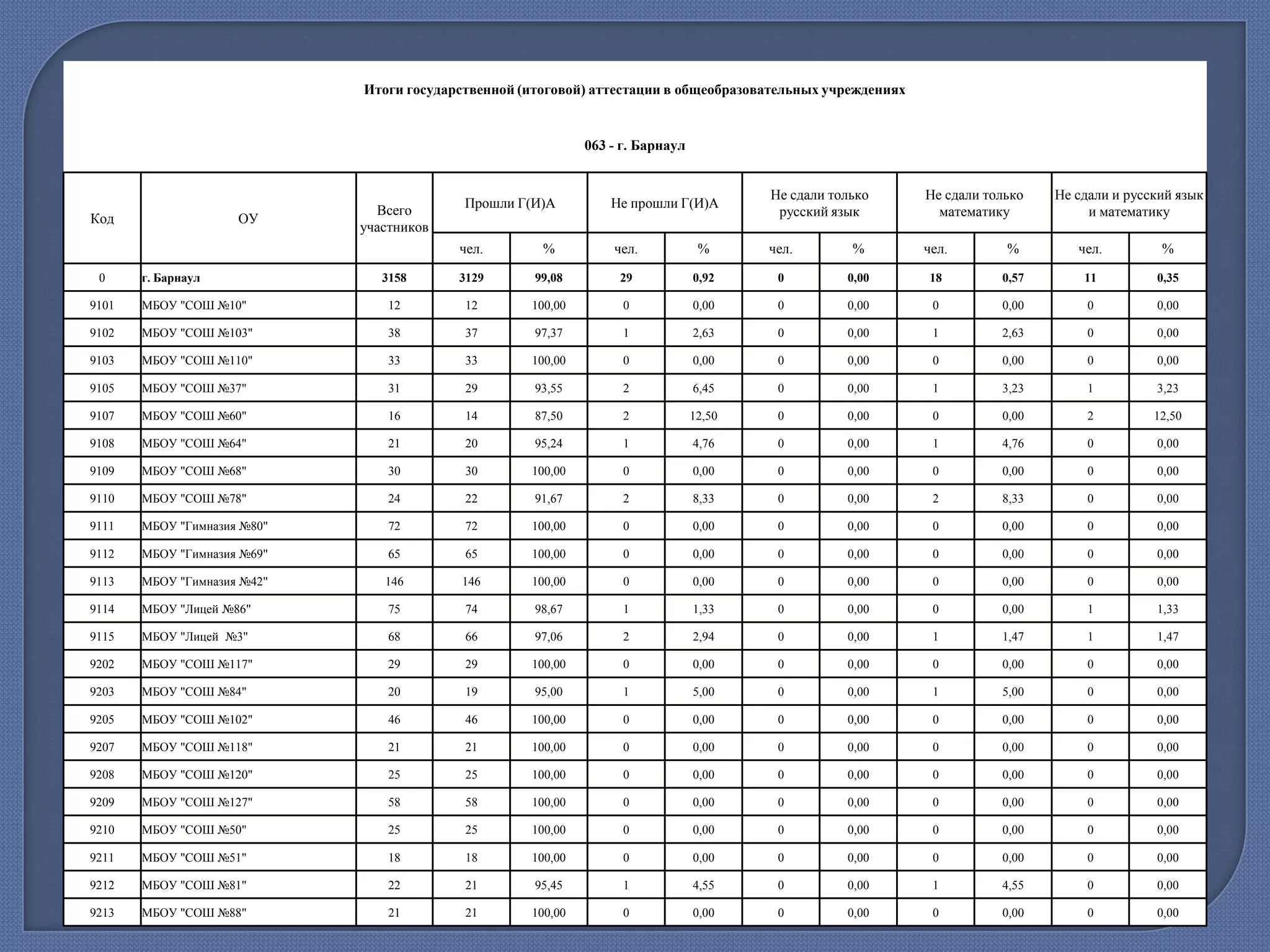 Итоги государственной (итоговой) аттестации в общеобразовательных учреждениях

063 - г. Барнаул

Код

ОУ

Всего
участников

Прошли Г(И)А

Не прошли Г(И)А

Не сдали только
русский язык

Не сдали только
математику

Не сдали и русский язык
и математику

чел.
0

г. Барнаул

%

чел.

%

чел.

%

чел.

%

чел.

%

3158

3129

99,08

29

0,92

0

0,00

18

0,57

11

0,35

9101

МБОУ "СОШ №10"

12

12

100,00

0

0,00

0

0,00

0

0,00

0

0,00

9102

МБОУ "СОШ №103"

38

37

97,37

1

2,63

0

0,00

1

2,63

0

0,00

9103

МБОУ "СОШ №110"

33

33

100,00

0

0,00

0

0,00

0

0,00

0

0,00

9105

МБОУ "СОШ №37"

31

29

93,55

2

6,45

0

0,00

1

3,23

1

3,23

9107

МБОУ "СОШ №60"

16

14

87,50

2

12,50

0

0,00

0

0,00

2

12,50

9108

МБОУ "СОШ №64"

21

20

95,24

1

4,76

0

0,00

1

4,76

0

0,00

9109

МБОУ "СОШ №68"

30

30

100,00

0

0,00

0

0,00

0

0,00

0

0,00

9110

МБОУ "СОШ №78"

24

22

91,67

2

8,33

0

0,00

2

8,33

0

0,00

9111

МБОУ "Гимназия №80"

72

72

100,00

0

0,00

0

0,00

0

0,00

0

0,00

9112

МБОУ "Гимназия №69"

65

65

100,00

0

0,00

0

0,00

0

0,00

0

0,00

9113

МБОУ "Гимназия №42"

146

146

100,00

0

0,00

0

0,00

0

0,00

0

0,00

9114

МБОУ "Лицей №86"

75

74

98,67

1

1,33

0

0,00

0

0,00

1

1,33

9115

МБОУ "Лицей №3"

68

66

97,06

2

2,94

0

0,00

1

1,47

1

1,47

9202

МБОУ "СОШ №117"

29

29

100,00

0

0,00

0

0,00

0

0,00

0

0,00

9203

МБОУ "СОШ №84"

20

19

95,00

1

5,00

0

0,00

1

5,00

0

0,00

9205

МБОУ "СОШ №102"

46

46

100,00

0

0,00

0

0,00

0

0,00

0

0,00

9207

МБОУ "СОШ №118"

21

21

100,00

0

0,00

0

0,00

0

0,00

0

0,00

9208

МБОУ "СОШ №120"

25

25

100,00

0

0,00

0

0,00

0

0,00

0

0,00

9209

МБОУ "СОШ №127"

58

58

100,00

0

0,00

0

0,00

0

0,00

0

0,00

9210

МБОУ "СОШ №50"

25

25

100,00

0

0,00

0

0,00

0

0,00

0

0,00

9211

МБОУ "СОШ №51"

18

18

100,00

0

0,00

0

0,00

0

0,00

0

0,00

9212

МБОУ "СОШ №81"

22

21

95,45

1

4,55

0

0,00

1

4,55

0

0,00

9213

МБОУ "СОШ №88"

21

21

100,00

0

0,00

0

0,00

0

0,00

0

0,00

 