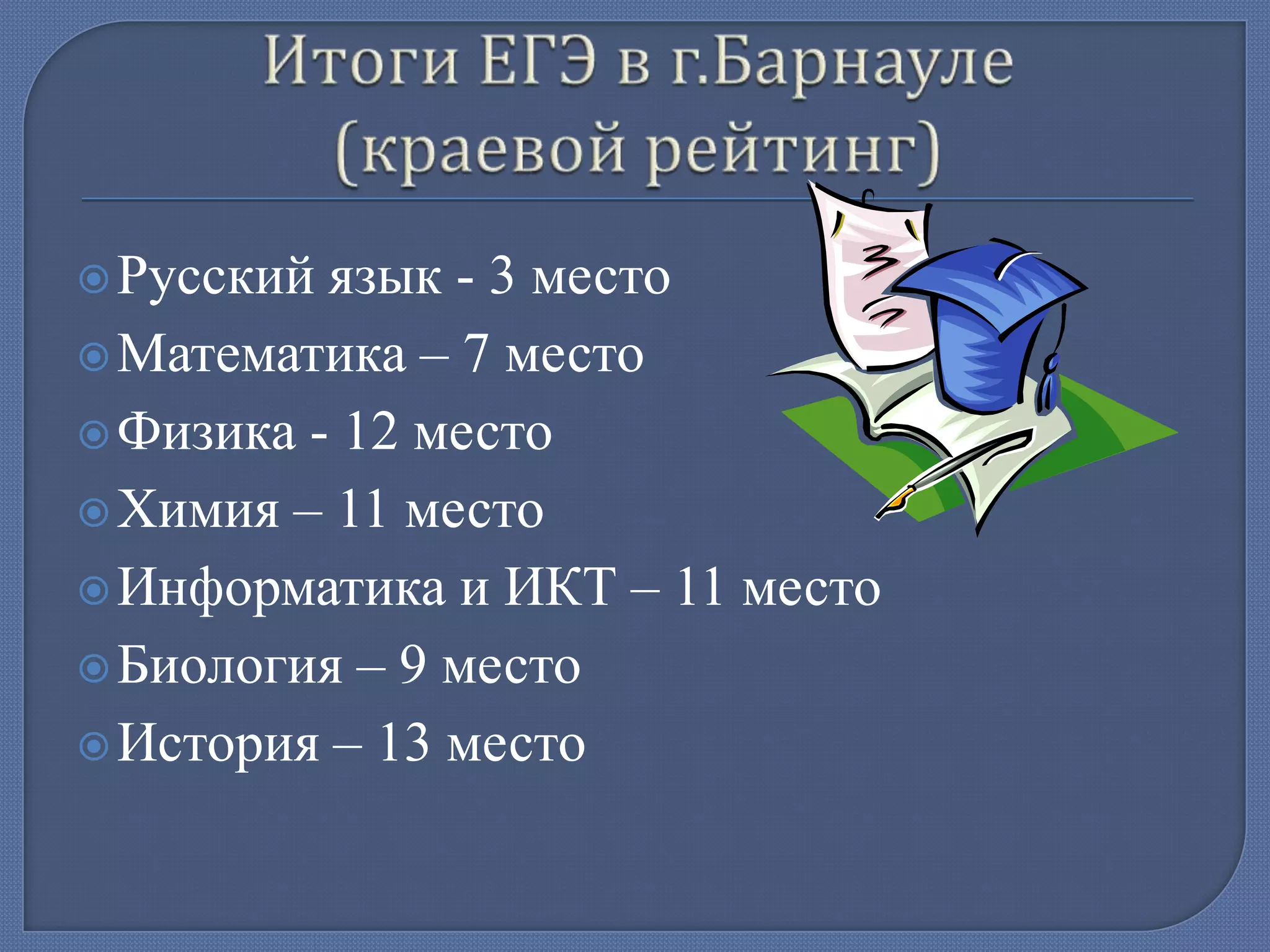  Русский

язык - 3 место
 Математика – 7 место
 Физика - 12 место
 Химия – 11 место
 Информатика и ИКТ – 11 место
 Биология – 9 место
 История – 13 место

 