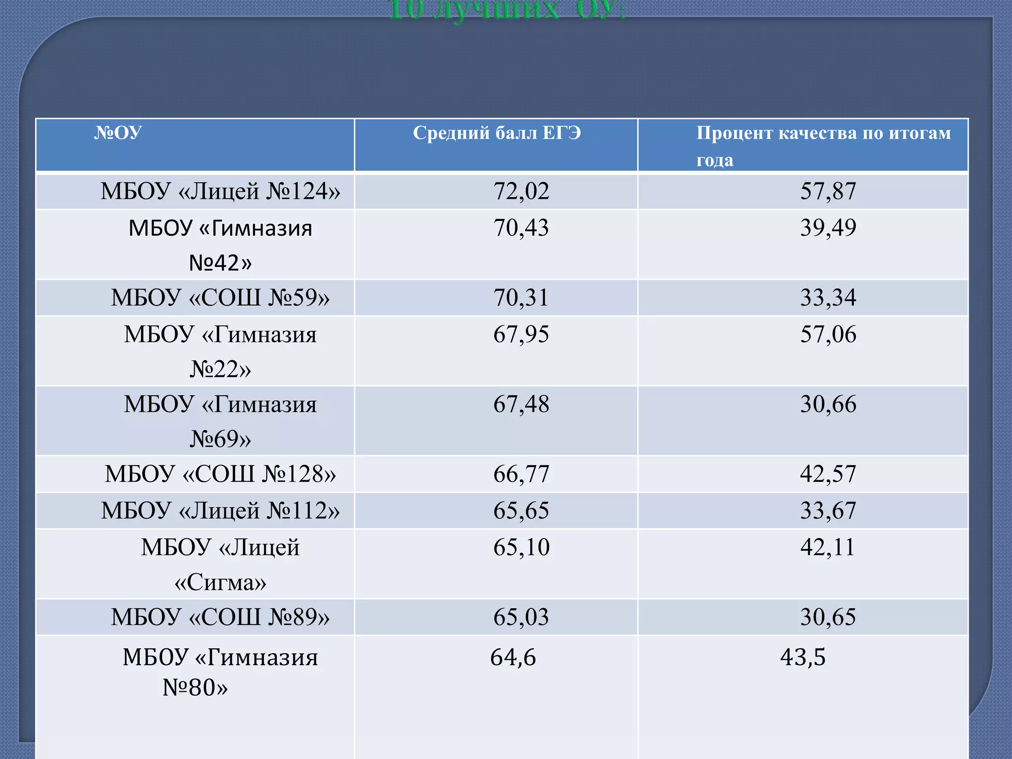 №ОУ

МБОУ «Лицей №124»
МБОУ «Гимназия
№42»
МБОУ «СОШ №59»
МБОУ «Гимназия
№22»
МБОУ «Гимназия
№69»
МБОУ «СОШ №128»
МБОУ «Лицей №112»
МБОУ «Лицей
«Сигма»
МБОУ «СОШ №89»
МБОУ «Гимназия
№80»

Средний балл ЕГЭ

Процент качества по итогам
года

72,02
70,43

57,87
39,49

70,31
67,95

33,34
57,06

67,48

30,66

66,77
65,65
65,10

42,57
33,67
42,11

65,03

30,65

64,6

43,5

 