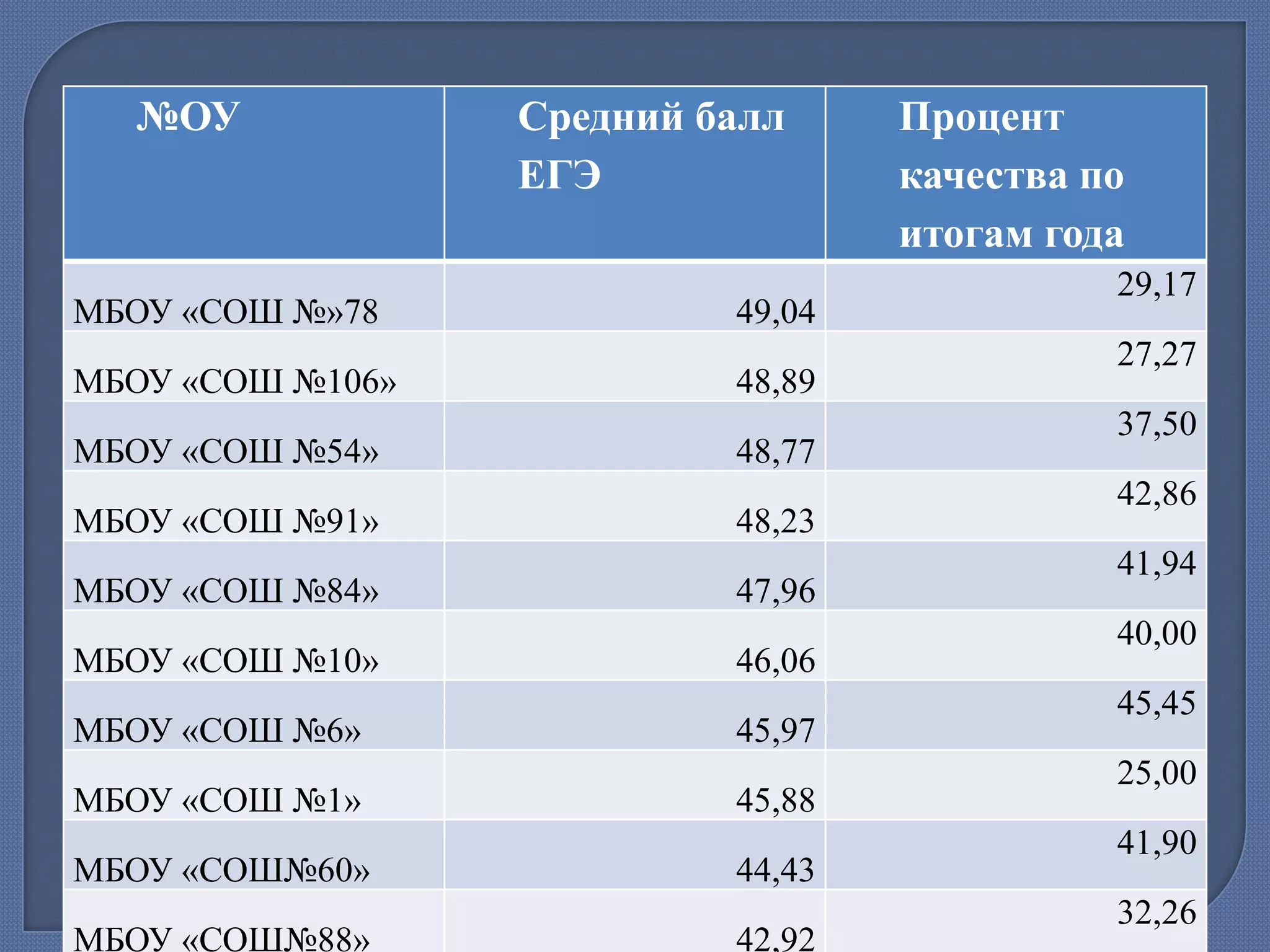 №ОУ

МБОУ «СОШ №»78
МБОУ «СОШ №106»
МБОУ «СОШ №54»
МБОУ «СОШ №91»

МБОУ «СОШ №84»
МБОУ «СОШ №10»
МБОУ «СОШ №6»

Средний балл
ЕГЭ
49,04
48,89
48,77
48,23

47,96
46,06
45,97

МБОУ «СОШ №1»

45,88

МБОУ «СОШ№60»

44,43

МБОУ «СОШ№88»

42,92

Процент
качества по
итогам года
29,17

27,27
37,50
42,86
41,94
40,00

45,45
25,00
41,90
32,26

 