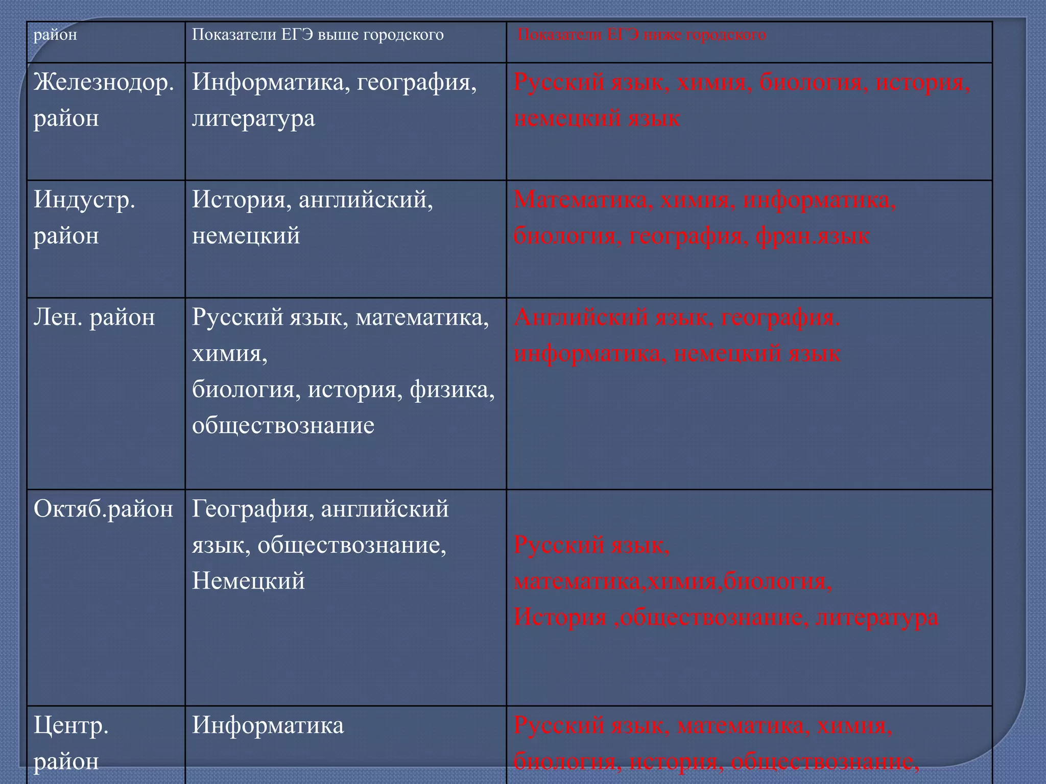 район

Показатели ЕГЭ выше городского

Показатели ЕГЭ ниже городского

Железнодор. Информатика, география,
район
литература

Русский язык, химия, биология, история,
немецкий язык

Индустр.
район

История, английский,
немецкий

Математика, химия, информатика,
биология, география, фран.язык

Лен. район

Русский язык, математика, Английский язык, география.
химия,
информатика, немецкий язык
биология, история, физика,
обществознание

Октяб.район География, английский
язык, обществознание,
Немецкий

Центр.
район

Информатика

Русский язык,
математика,химия,биология,
История ,обществознание, литература

Русский язык, математика, химия,
биология, история, обществознание,

 