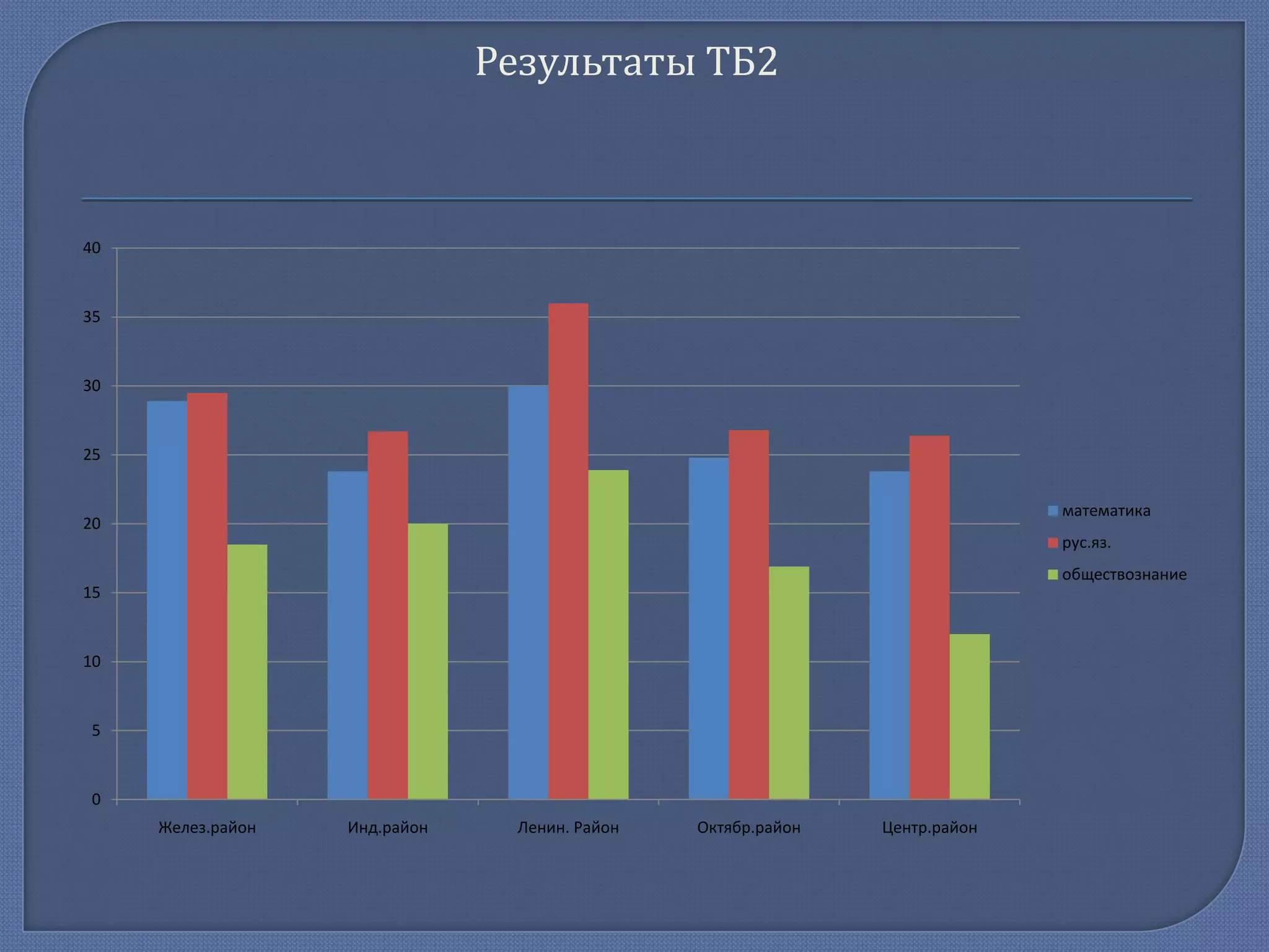 Результаты ТБ2

40

35

30

25
математика

20

рус.яз.
обществознание
15

10

5

0
Желез.район

Инд.район

Ленин. Район

Октябр.район

Центр.район

 