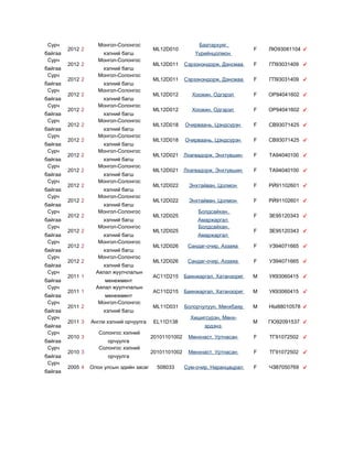 Сурч
байгаа
Сурч
байгаа
Сурч
байгаа
Сурч
байгаа
Сурч
байгаа
Сурч
байгаа
Сурч
байгаа
Сурч
байгаа
Сурч
байгаа
Сурч
байгаа
Сурч
байгаа
Сурч
байгаа
Сурч
байгаа
Сурч
байгаа
Сурч
байгаа
Сурч
байгаа
Сурч
байгаа
Сурч
байгаа
Сурч
байгаа
Сурч
байгаа
Сурч
байгаа
Сурч
байгаа

2012 2
2012 2
2012 2
2012 2
2012 2
2012 2
2012 2
2012 2
2012 2
2012 2
2012 2
2012 2
2012 2
2012 2
2012 2
2011 1
2011 1
2011 2
2011 3
2010 3
2010 3
2005 4

Монгол-Солонгос
хэлний багш
Монгол-Солонгос
хэлний багш
Монгол-Солонгос
хэлний багш
Монгол-Солонгос
хэлний багш
Монгол-Солонгос
хэлний багш
Монгол-Солонгос
хэлний багш
Монгол-Солонгос
хэлний багш
Монгол-Солонгос
хэлний багш
Монгол-Солонгос
хэлний багш
Монгол-Солонгос
хэлний багш
Монгол-Солонгос
хэлний багш
Монгол-Солонгос
хэлний багш
Монгол-Солонгос
хэлний багш
Монгол-Солонгос
хэлний багш
Монгол-Солонгос
хэлний багш
Аялал жуулчлалын
менежмент
Аялал жуулчлалын
менежмент
Монгол-Солонгос
хэлний багш
Англи хэлний орчуулга
Солонгос хэлний
орчуулга
Солонгос хэлний
орчуулга
Олон улсын эдийн засаг

ML12D010

Баатархуяг,
Үүрийнцолмон

F

ЛЮ93081104

ML12D011

Сэрээнэндорж, Дэнсмаа

F

ГП93031409

ML12D011

Сэрээнэндорж, Дэнсмаа

F

ГП93031409

ML12D012

Хоожин, Одгэрэл

F

ОР94041602

ML12D012

Хоожин, Одгэрэл

F

ОР94041602

ML12D018

Очирваань, Цэндсүрэн

F

СВ93071425

ML12D018

Очирваань, Цэндсүрэн

F

СВ93071425

ML12D021

Лхагвадорж, Энхтүвшин

F

ТА94040100

ML12D021

Лхагвадорж, Энхтүвшин

F

ТА94040100

ML12D022

Энхтайван, Цолмон

F

РЙ91102601

ML12D022

Энхтайван, Цолмон

F

РЙ91102601

F

ЗЕ95120343

F

ЗЕ95120343

ML12D025
ML12D025

Болдсайхан,
Амаржаргал
Болдсайхан,
Амаржаргал

ML12D026

Сандаг-очир, Аззаяа

F

УЗ94071665

ML12D026

Сандаг-очир, Аззаяа

F

УЗ94071665

AC11D215

Баянжаргал, Хатанзориг

M

УК93060415

AC11D215

Баянжаргал, Хатанзориг

M

УК93060415

ML11D031

Болорчулуун, Мөнхбаяр

M

НЫ88010578

M

ГЮ92091537

EL11D138

Хишигсүрэн, Мөнхэрдэнэ

20101101002

Мөнхнаст, Уртнасан

F

ТГ91072502

20101101002

Мөнхнаст, Уртнасан

F

ТГ91072502

508033

Сум-очир, Наранцацрал

F

ЧЗ87050769

 