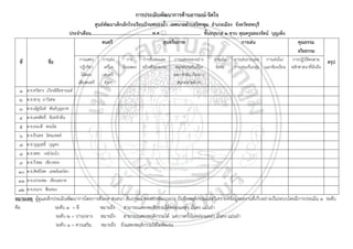 การประเมินพัฒนาการดานอารมณ-จิตใจ
ศูนยพัฒนาเด็กเล็กโรงเรียนบานหนองถ้ํา เทศบาลตําบลโคกตูม อําเภอเมือง จังหวัดลพบุรี
ประจําเดือน.....................................................พ.ศ.................................... ชั้นอนุบาล ๓ ขวบ คุณครูฉลองรัตน บุญเพ็ง
ดนตรี
สุนทรียภาพ
การเลน
ที่

ชื่อ

การแสดง
ปฏิกริยา
โตตอบ
เสียงดนตรี

การเลน
เครื่อง
ดนตรี
งายๆ

การ
รองเพลง

การชื่นชมและ
สรางสิงสวยงาม

การแสดงออกอยาง
สนุกสนานกับเรื่อง
ตลก ขําขัน เรืองราว
สนุกสนานตางๆ

การเลน
อิสระ

คุณธรรม
จริยธรรม

การเลนรายบุคล การเลนใน/
การปฏิบัตตนตาม
ิ
การเลนเป็นกลุม นอกหองเรียน หลักศาสนาที่นับถือ

สรุป

๑ ด.ช.ศวัสกร เกียรติลือชานนท
๒ ด.ช.พายุ ภาวิเศษ
๓ ด.ช.ณัฐนันท พันธบุญนาค
๔ ด.ช.เตชสิทธิ์ จันทรกลิ่น
๕ ด.ช.ธนบดี พรมโต
๖ ด.ช.ธีรเดช นิคมเขตต
๗ ด.ช.บุญฤทธิ์ บุญคง
๘ ด.ช.พชร วงษวองไว
๙ ด.ช.วีรพล เขียวทอง
๑๐ ด.ช.สิทธิโชค เทพจันทรดา
๑๑ ด.ช.อรรถพล เขียนสอาด
๑๒ ด.ช.ธนกร ฟนทอง
หมายเหตุ ผูดูแลเด็กประเมินพัฒนาการโดยการสังเกต สนทนา สัมภาษณ ทดสอบพัฒนาการ บันทึกพฤติกรรมและวิเคราะหขอมูลผลงานที่เก็บอยางเป็นระบบโดยมีการประเมิน ๓ ระดับ
คือ
ระดับ ๓ = ดี
หมายถึง สามารถแสดงพฤติกรรมไดคลองแคลว มั่นคง แมนยํา
ระดับ ๒ = ปานกลาง หมายถง สามารถแสดงพฤติกรรมได แตบางครั้งไมคลองแคลว มั่นคง แมนยํา
ึ
ระดับ ๑ = ควรเสริม หมายถง ยังแสดงพฤติกรรมไดไมชัดเจน
ึ

 