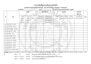 การประเมินพัฒนาการดานอารมณ-จิตใจ
ศูนยพัฒนาเด็กเล็กโรงเรียนบานหนองถ้ํา เทศบาลตําบลโคกตูม อําเภอเมือง จังหวัดลพบุรี
ประจําเดือน.....................................................พ.ศ.................................... ชั้นอนุบาล ๓ ขวบ คุณครูฉลองรัตน บุญเพ็ง
ดนตรี
สุนทรียภาพ
การเลน
ที่

ชื่อ

การแสดง
ปฏิกริยา
โตตอบ
เสียงดนตรี

การเลน
เครื่อง
ดนตรี
งายๆ

การ
รองเพลง

การชื่นชมและ
สรางสิงสวยงาม

การแสดงออกอยาง
สนุกสนานกับเรื่อง
ตลก ขําขัน เรืองราว
สนุกสนานตางๆ

การเลน
อิสระ

คุณธรรม
จริยธรรม

การเลนรายบุคล การเลนใน/
การปฏิบัตตนตาม
ิ
การเลนเป็นกลุม นอกหองเรียน หลักศาสนาที่นับถือ

สรุป

๑๓ ด.ช.ศุภฤทธิ์ ทาทองดี
๑๔ ด.ญ.วิลาวัณย สอนราช
๑๕ ด.ญ.กัญจนรัฐฐา พันธเดช
๑๖ ด.ญ.ชฎารัตน กรรัตน
๑๗ ด.ญ.ภคพร วงษา
๑๘ ด.ญ.วิมลณัฐ ออทอง
๑๙ ด.ญ.อรนิชา พันธุชิต
๒๐ ด.ญ.อําภรณ เขียวนอย
๒๑ ด.ญ.ชุติมาพร โฉมงาม
๒๒ ด.ญ.นัฐมนต บุญกลิ่น
๒๓ ด.ญ.พิชชาพร จานาง
๒๔ ด.ญ.อชิรญาณ ขวัญสําอางคสกุล
หมายเหตุ ผูดูแลเด็กประเมินพัฒนาการโดยการสังเกต สนทนา สัมภาษณ ทดสอบพัฒนาการ บันทึกพฤติกรรมและวิเคราะหขอมูลผลงานที่เก็บอยางเป็นระบบโดยมีการประเมิน ๓ ระดับ
คือ
ระดับ ๓ = ดี
หมายถึง สามารถแสดงพฤติกรรมไดคลองแคลว มั่นคง แมนยํา
ระดับ ๒ = ปานกลาง หมายถง สามารถแสดงพฤติกรรมได แตบางครั้งไมคลองแคลว มั่นคง แมนยํา
ึ
ระดับ ๑ = ควรเสริม หมายถง ยังแสดงพฤติกรรมไดไมชัดเจน
ึ

 