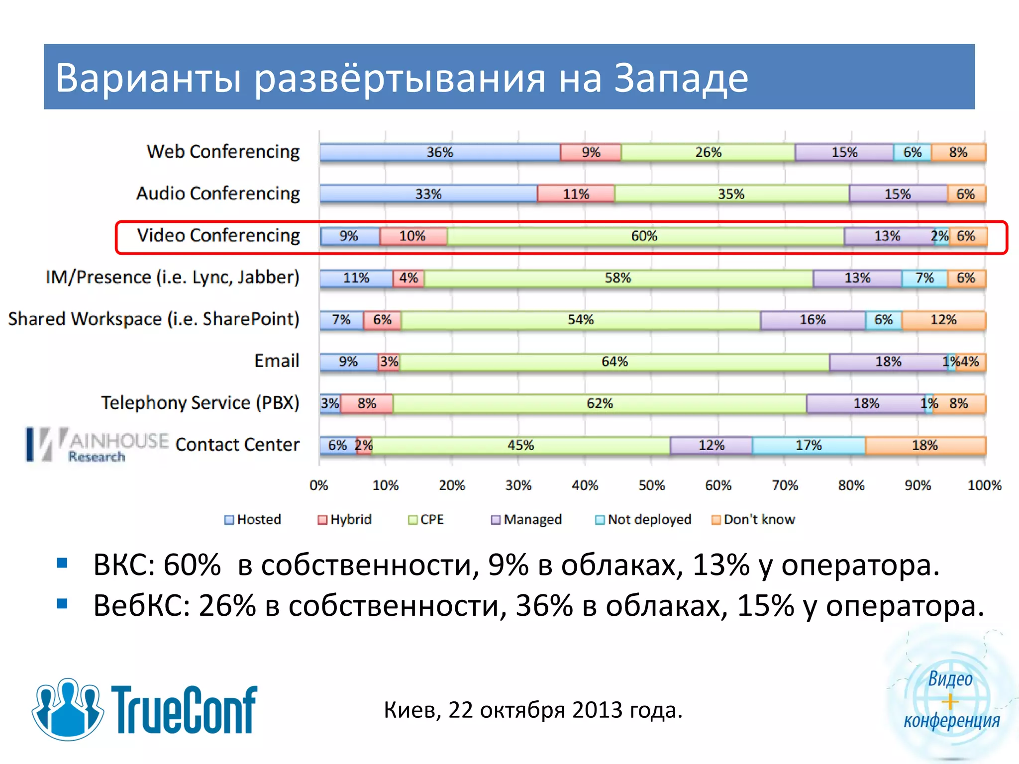 Варианты развёртывания на Западе

 ВКС: 60% в собственности, 9% в облаках, 13% у оператора.
 ВебКС: 26% в собственности, 36% в облаках, 15% у оператора.
Киев, 22 октября 2013 года.

 
