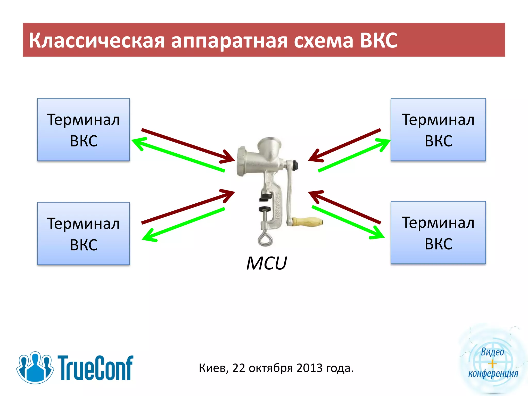 Классическая аппаратная схема ВКС
Терминал
ВКС

Терминал
ВКС

Терминал
ВКС

Терминал
ВКС

MCU

Киев, 22 октября 2013 года.

 