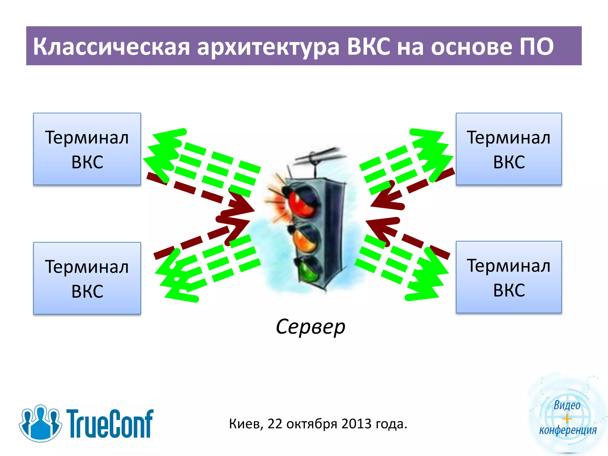 Классическая архитектура ВКС на основе ПО
Терминал
ВКС

Терминал
ВКС

Терминал
ВКС

Терминал
ВКС

Сервер

Киев, 22 октября 2013 года.

 