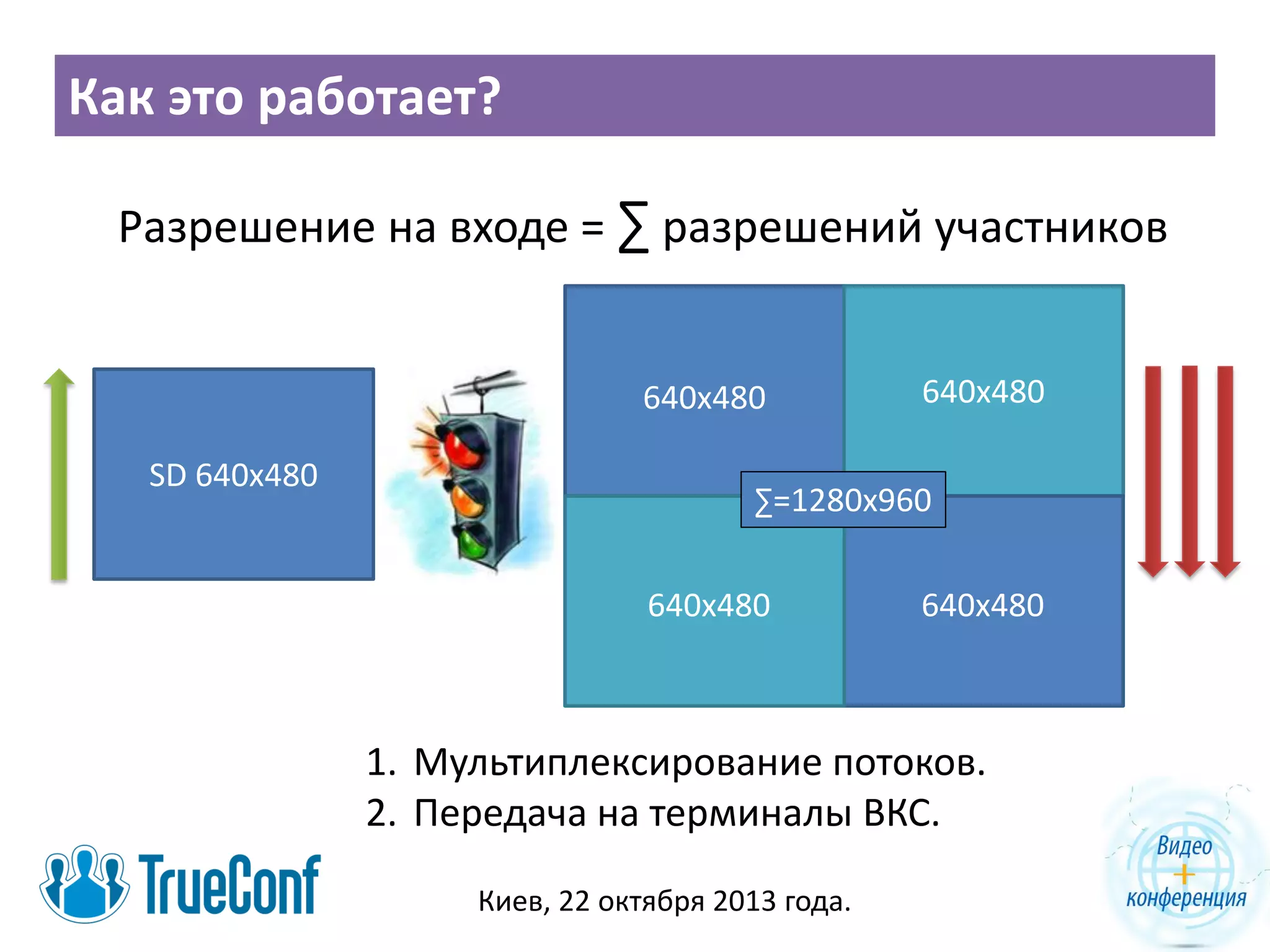 Как это работает?
Разрешение на входе = ∑ разрешений участников

640x480
SD 640x480

640x480

∑=1280x960
640x480

640x480

1. Мультиплексирование потоков.
2. Передача на терминалы ВКС.
Киев, 22 октября 2013 года.

 