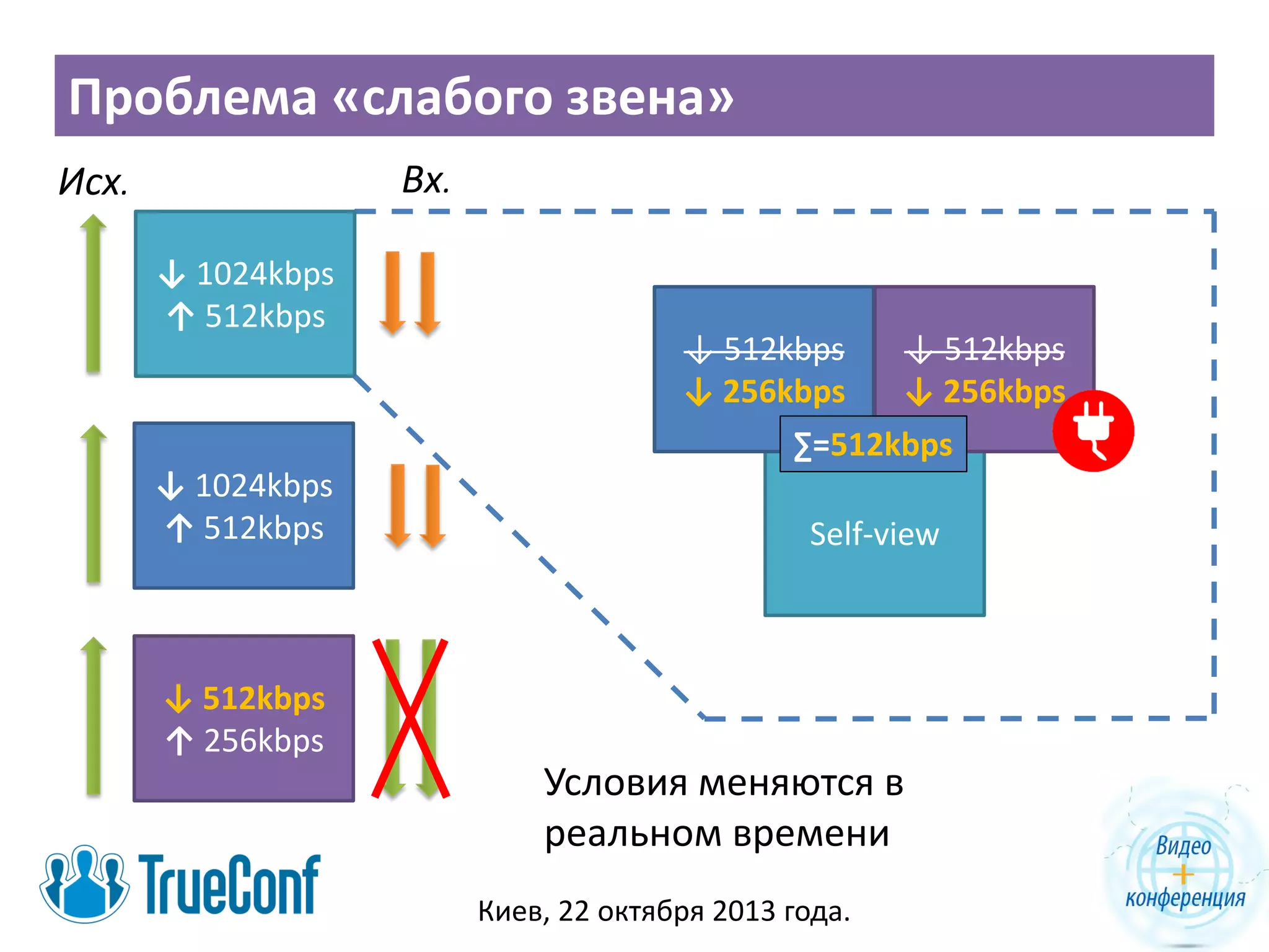 Проблема «слабого звена»
Вх.

Исх.
↓ 1024kbps
↑ 512kbps

↓ 512kbps
↓ 256kbps

↓ 512kbps
↓ 256kbps

∑=512kbps
↓ 1024kbps
↑ 512kbps

Self-view

↓ 512kbps
↑ 256kbps

Условия меняются в
реальном времени
Киев, 22 октября 2013 года.

 